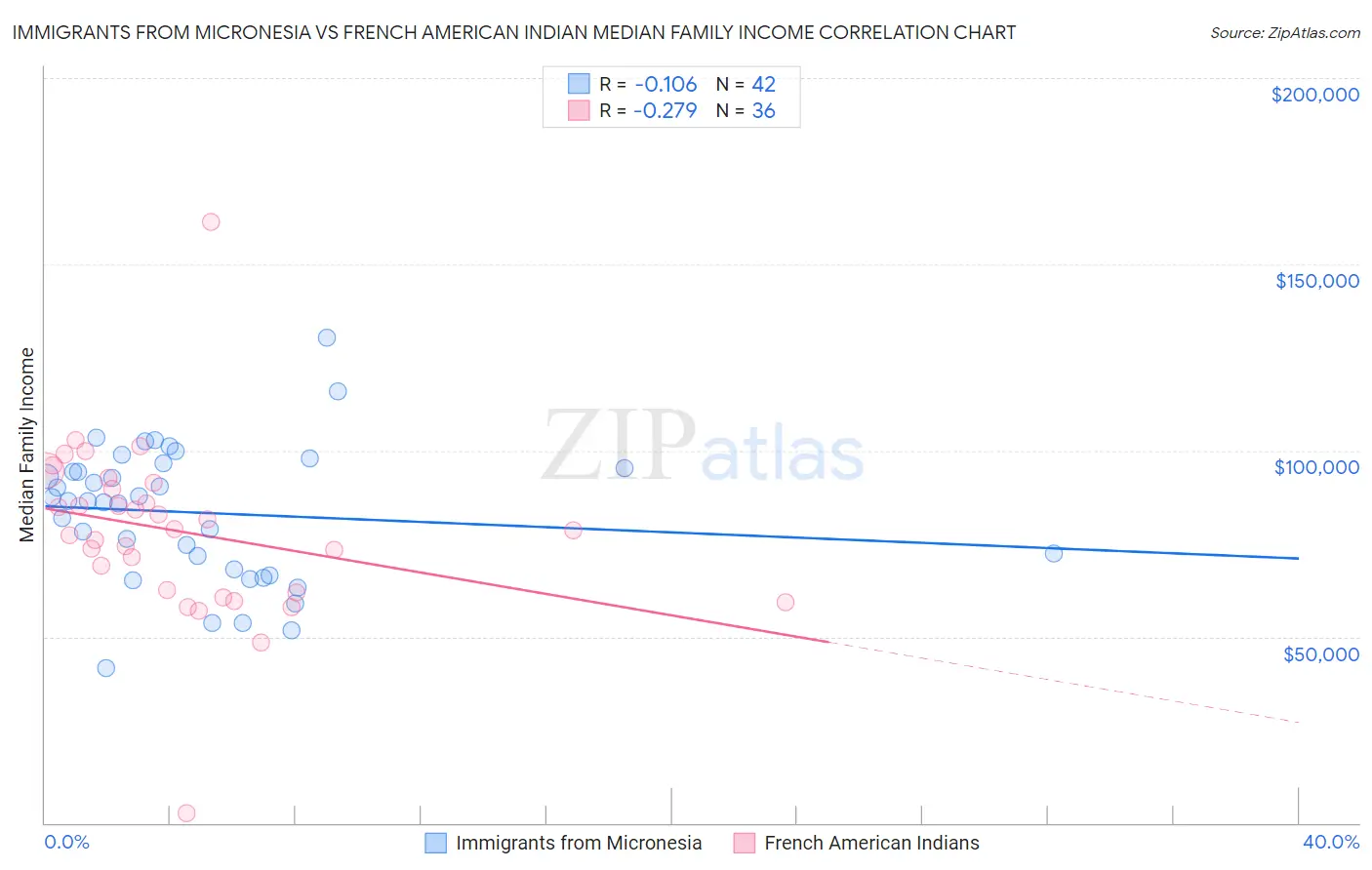 Immigrants from Micronesia vs French American Indian Median Family Income