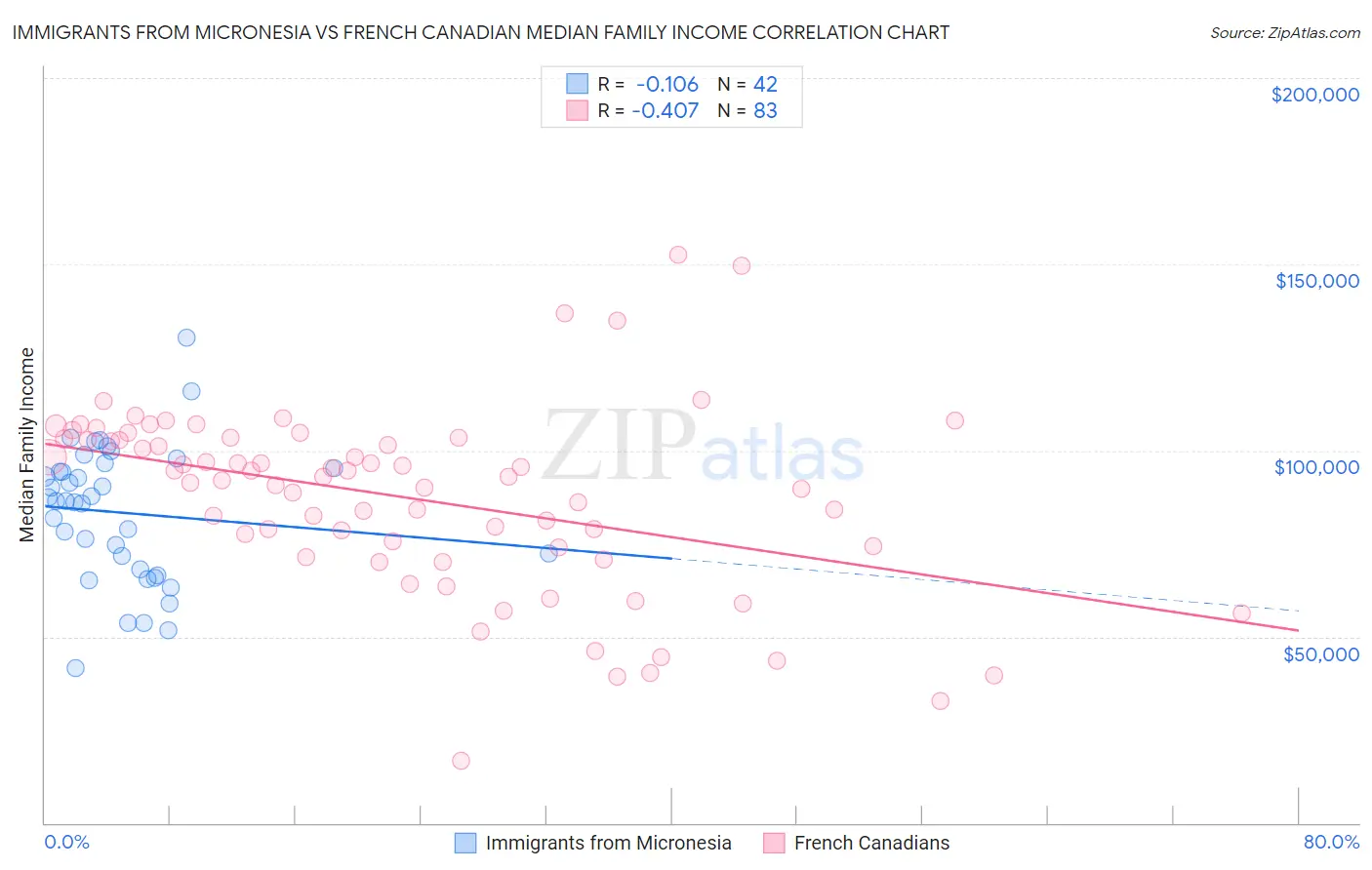 Immigrants from Micronesia vs French Canadian Median Family Income