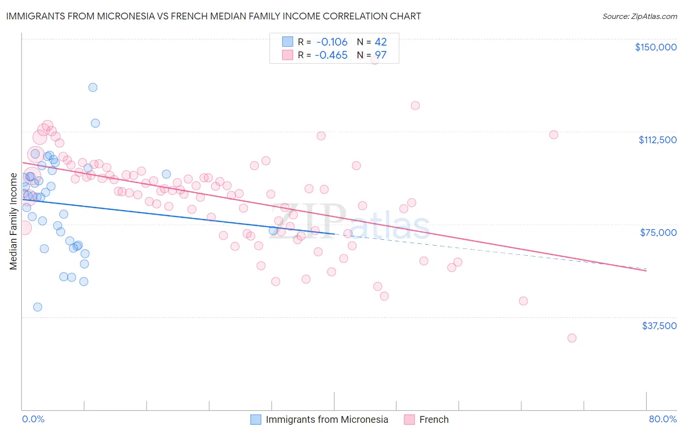 Immigrants from Micronesia vs French Median Family Income
