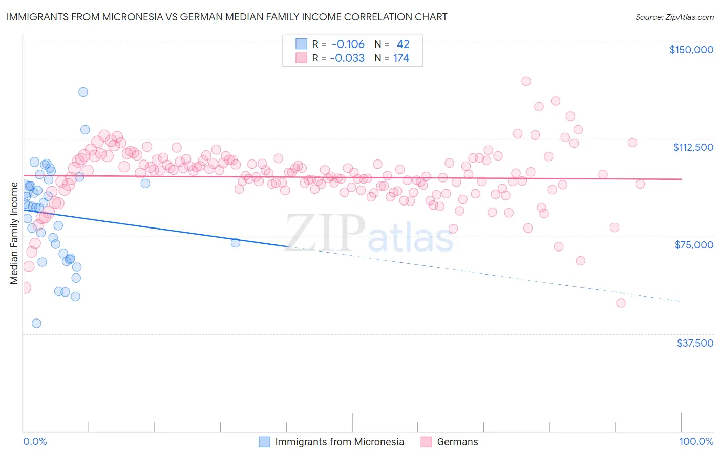 Immigrants from Micronesia vs German Median Family Income
