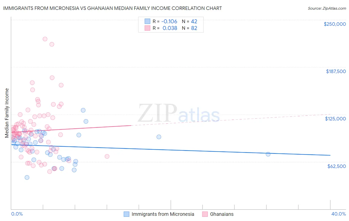 Immigrants from Micronesia vs Ghanaian Median Family Income