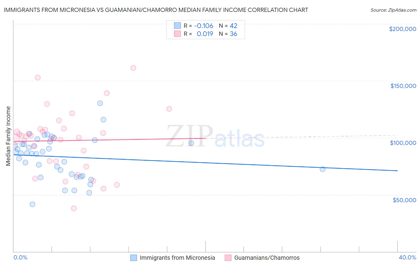 Immigrants from Micronesia vs Guamanian/Chamorro Median Family Income