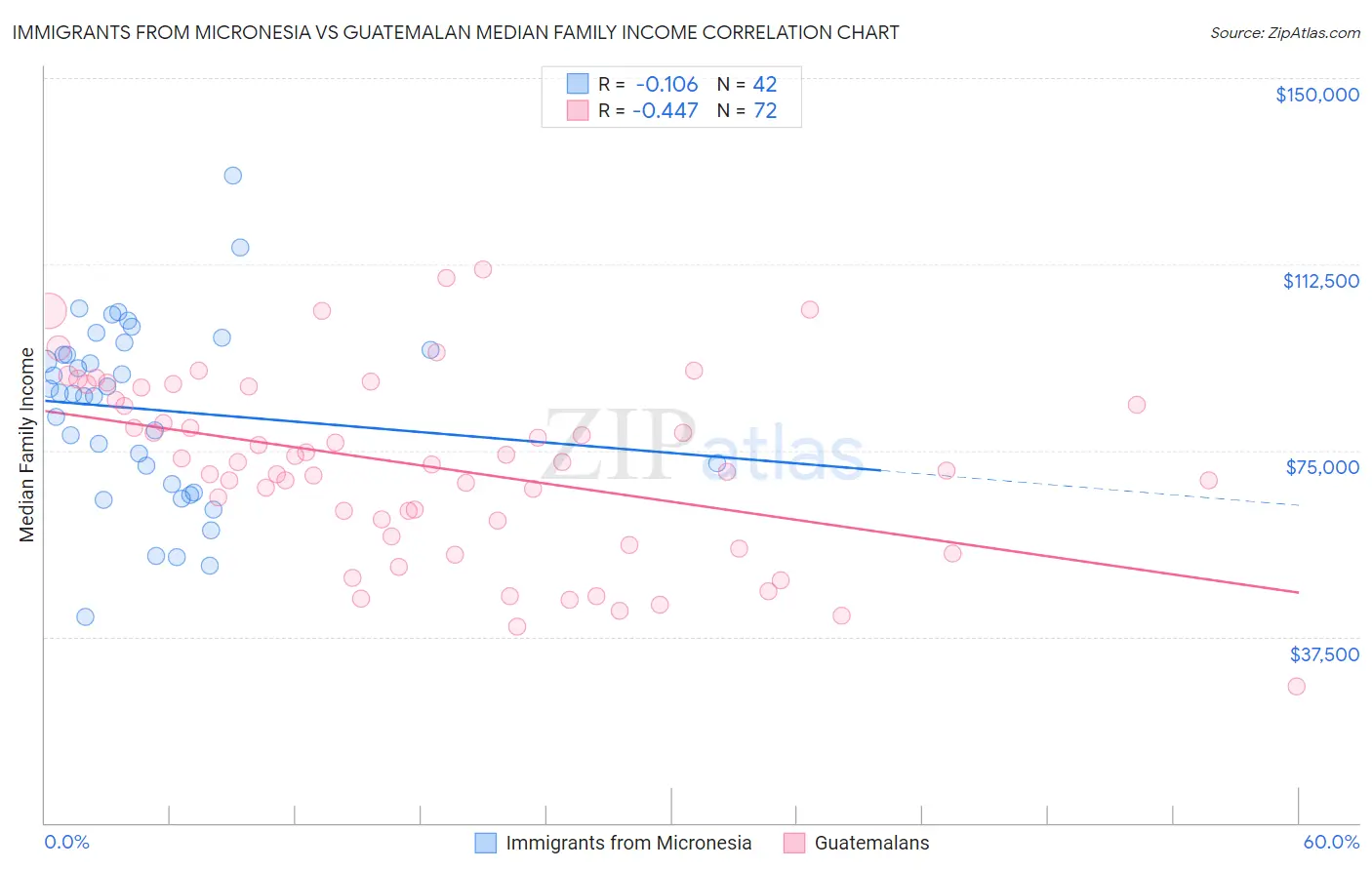 Immigrants from Micronesia vs Guatemalan Median Family Income