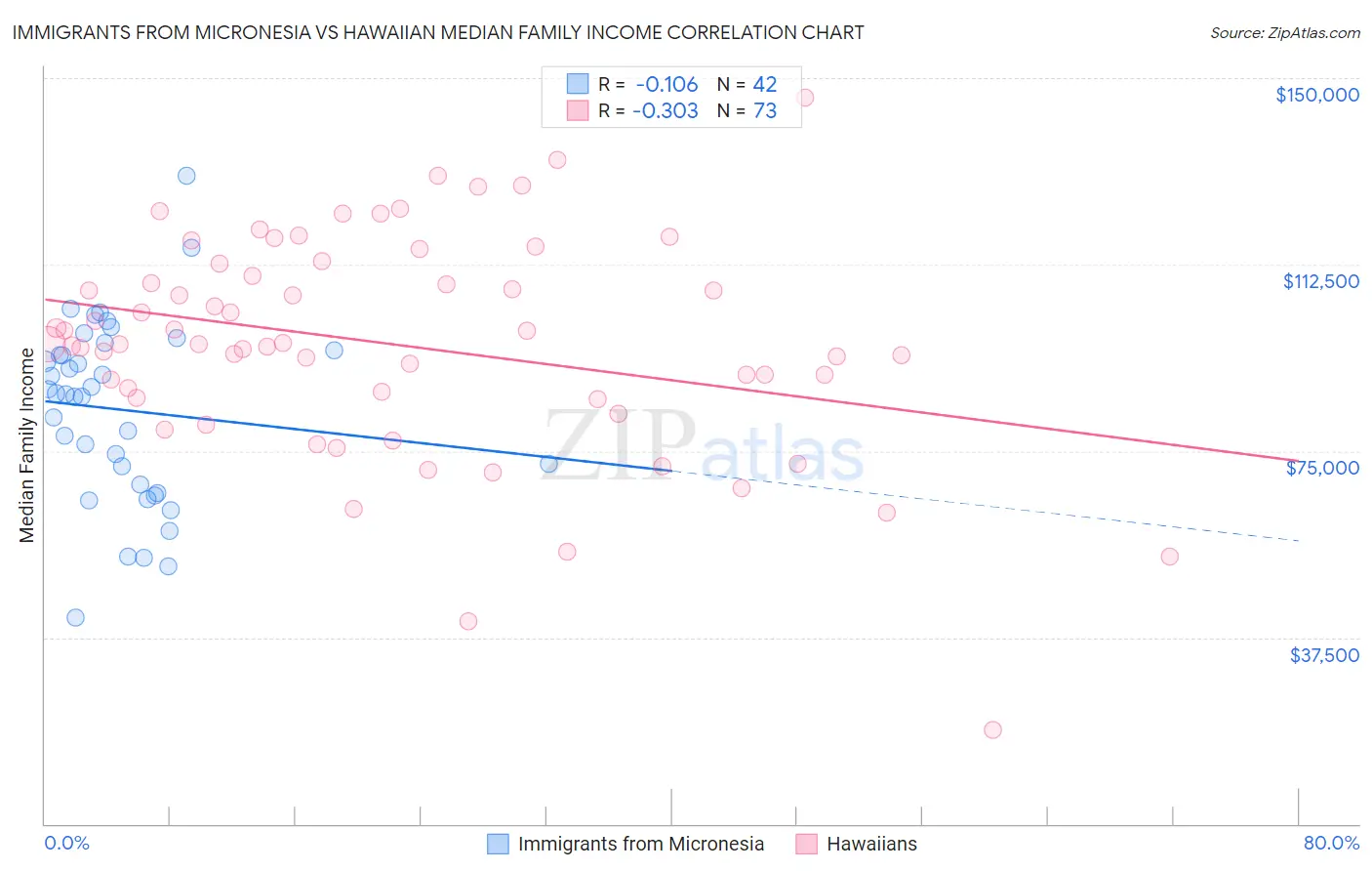 Immigrants from Micronesia vs Hawaiian Median Family Income