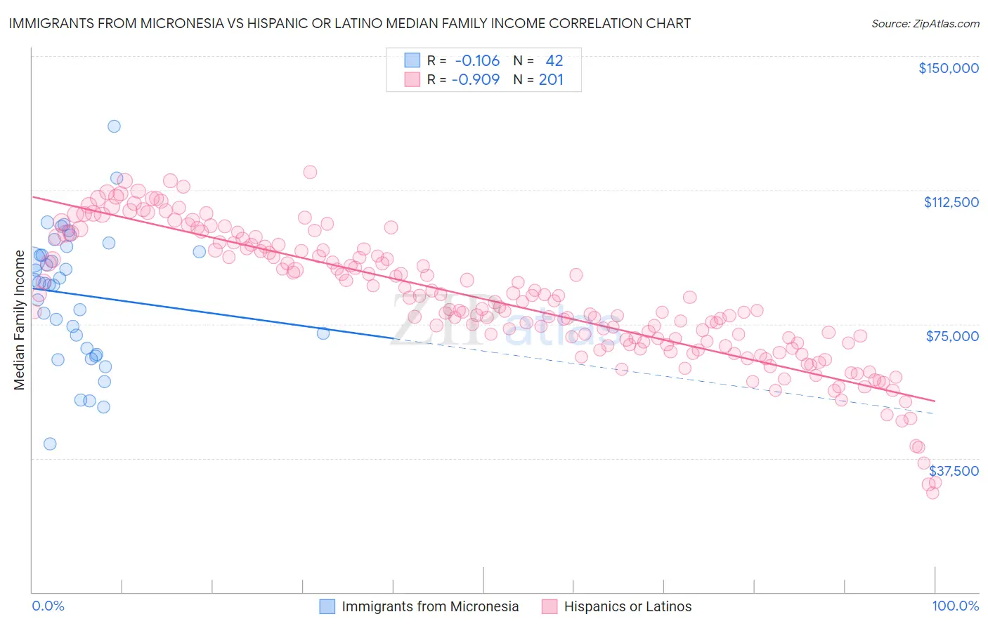 Immigrants from Micronesia vs Hispanic or Latino Median Family Income
