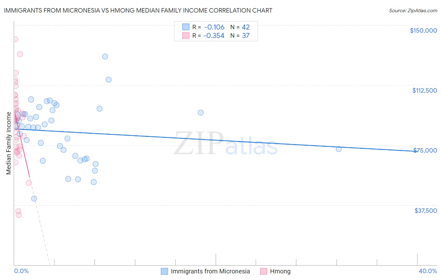 Immigrants from Micronesia vs Hmong Median Family Income