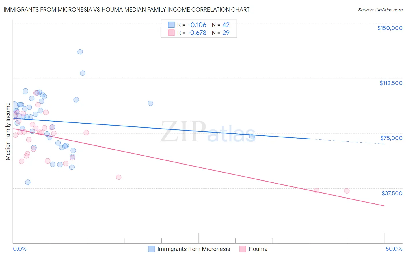 Immigrants from Micronesia vs Houma Median Family Income