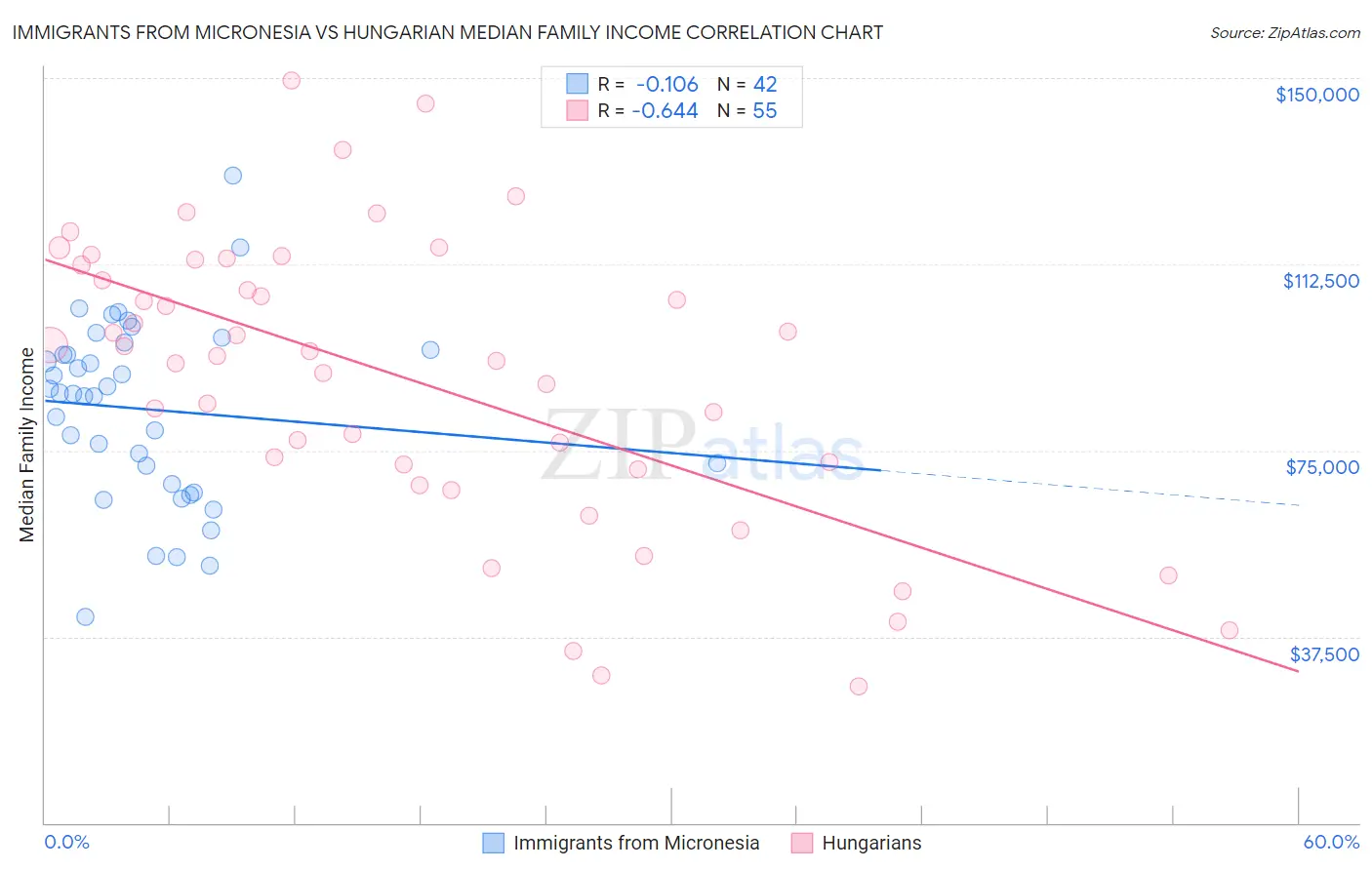 Immigrants from Micronesia vs Hungarian Median Family Income