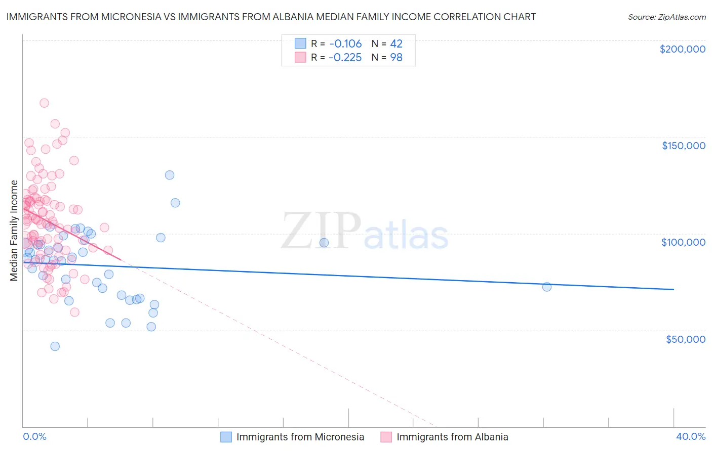 Immigrants from Micronesia vs Immigrants from Albania Median Family Income
