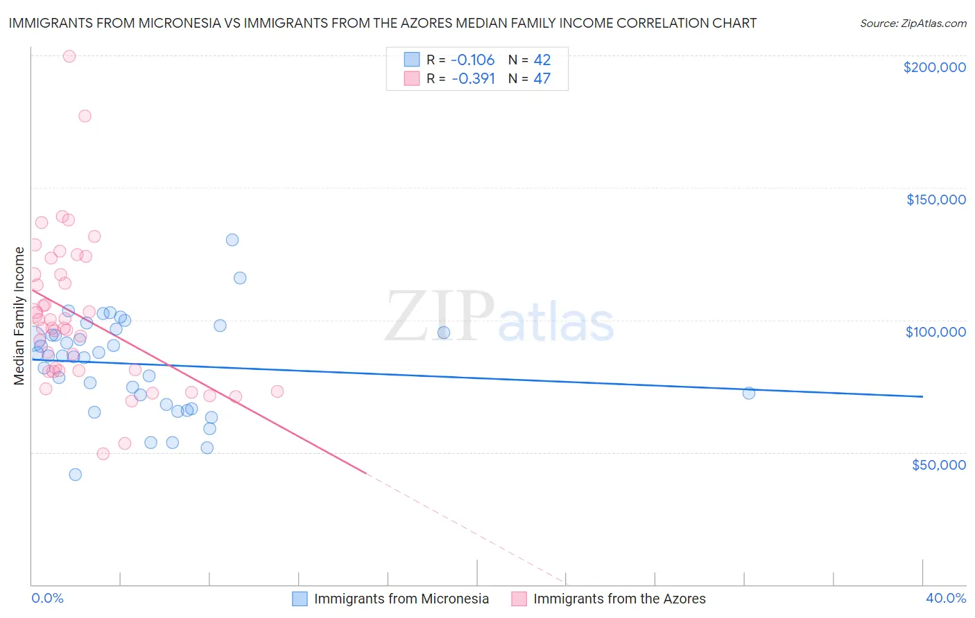 Immigrants from Micronesia vs Immigrants from the Azores Median Family Income
