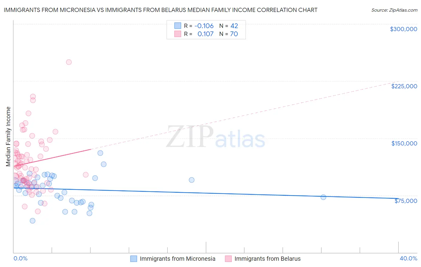 Immigrants from Micronesia vs Immigrants from Belarus Median Family Income