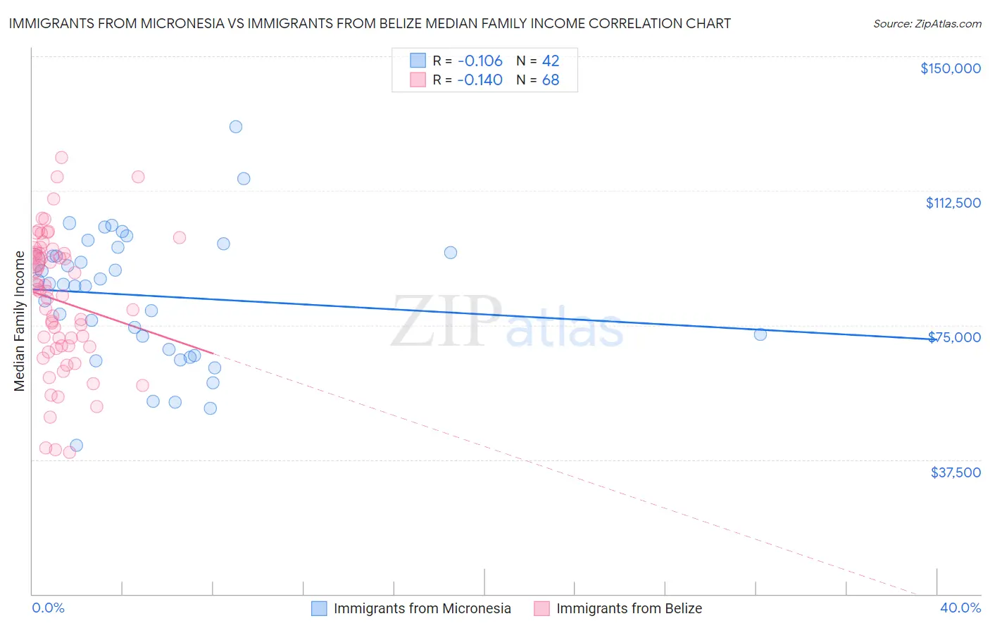 Immigrants from Micronesia vs Immigrants from Belize Median Family Income