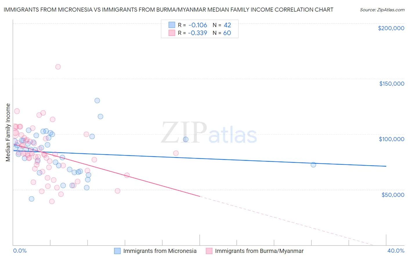Immigrants from Micronesia vs Immigrants from Burma/Myanmar Median Family Income