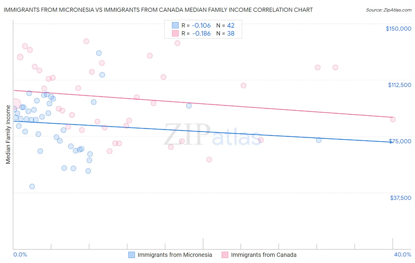 Immigrants from Micronesia vs Immigrants from Canada Median Family Income