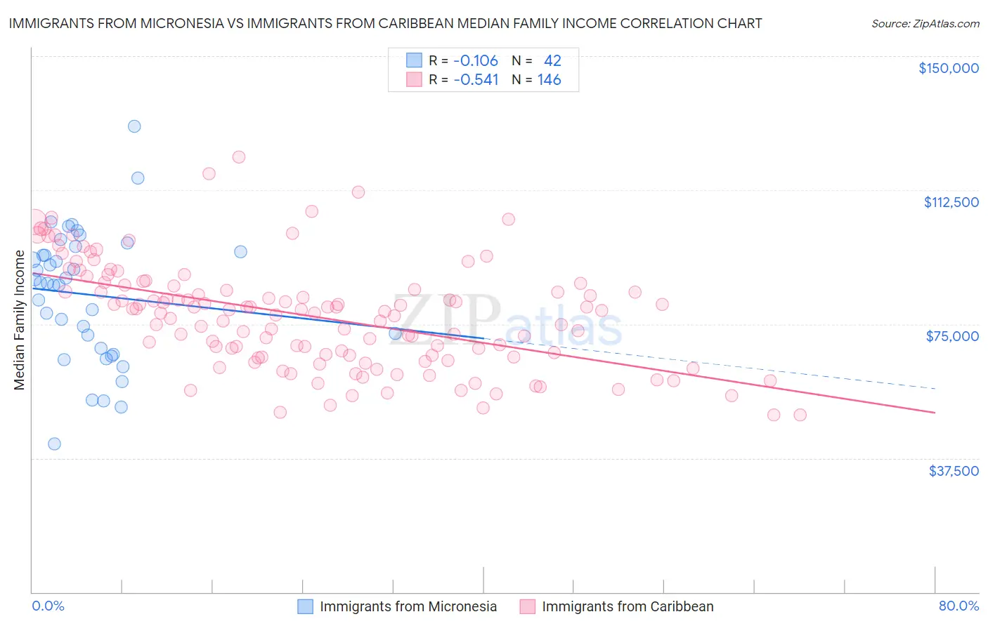 Immigrants from Micronesia vs Immigrants from Caribbean Median Family Income