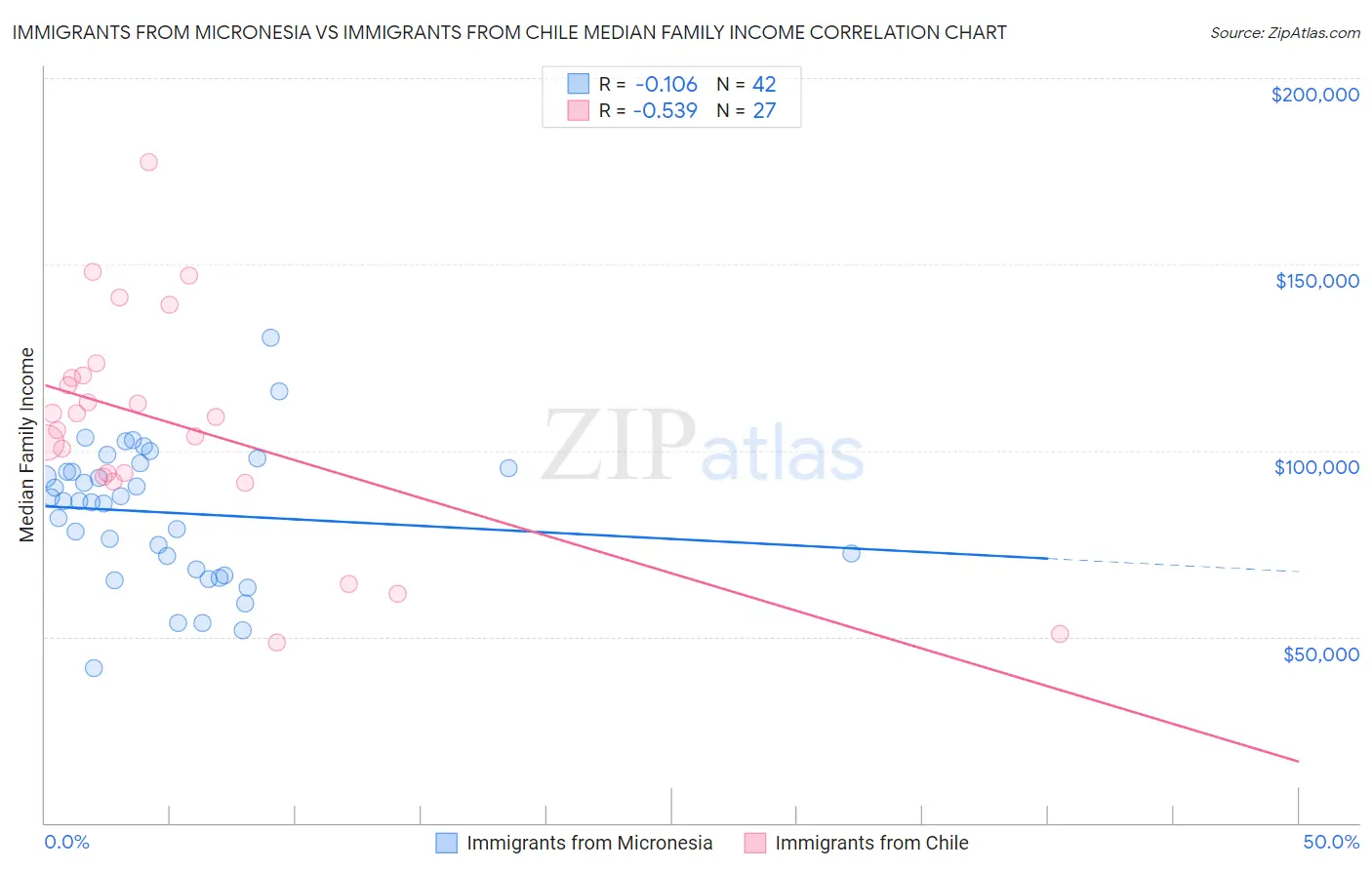 Immigrants from Micronesia vs Immigrants from Chile Median Family Income