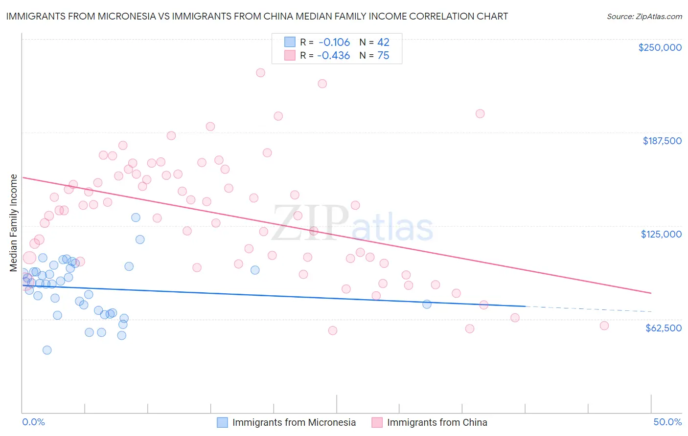 Immigrants from Micronesia vs Immigrants from China Median Family Income