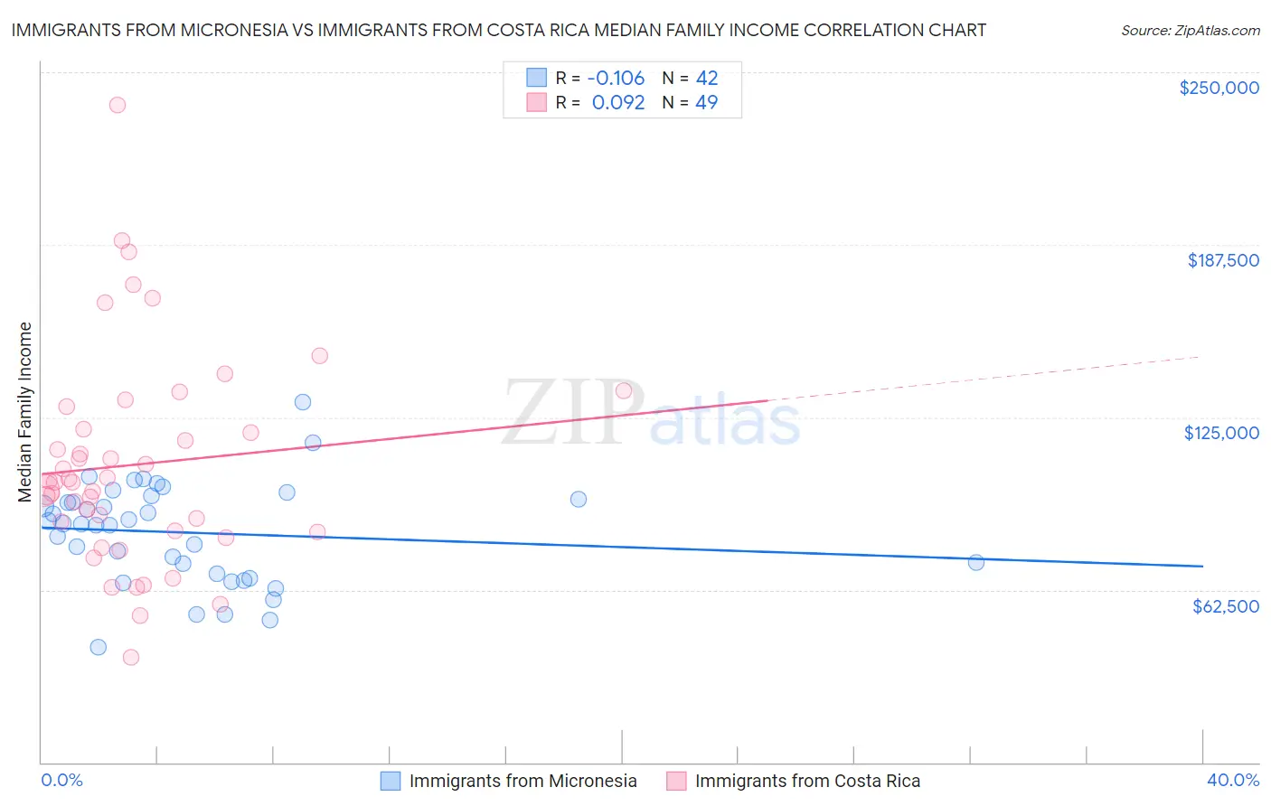 Immigrants from Micronesia vs Immigrants from Costa Rica Median Family Income