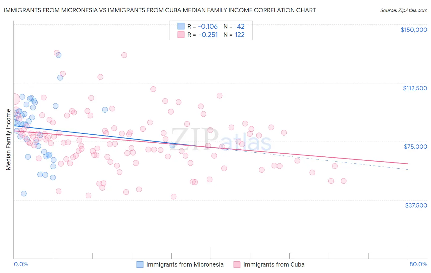 Immigrants from Micronesia vs Immigrants from Cuba Median Family Income