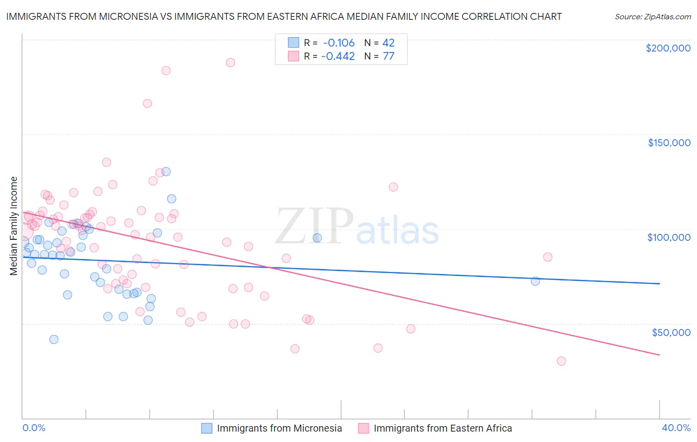 Immigrants from Micronesia vs Immigrants from Eastern Africa Median Family Income