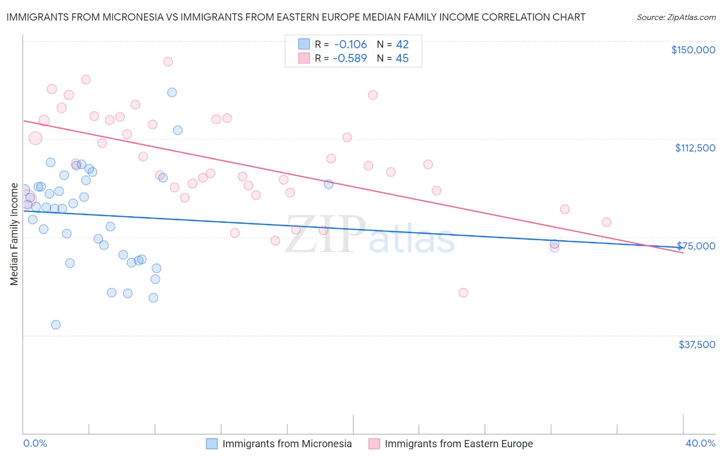 Immigrants from Micronesia vs Immigrants from Eastern Europe Median Family Income