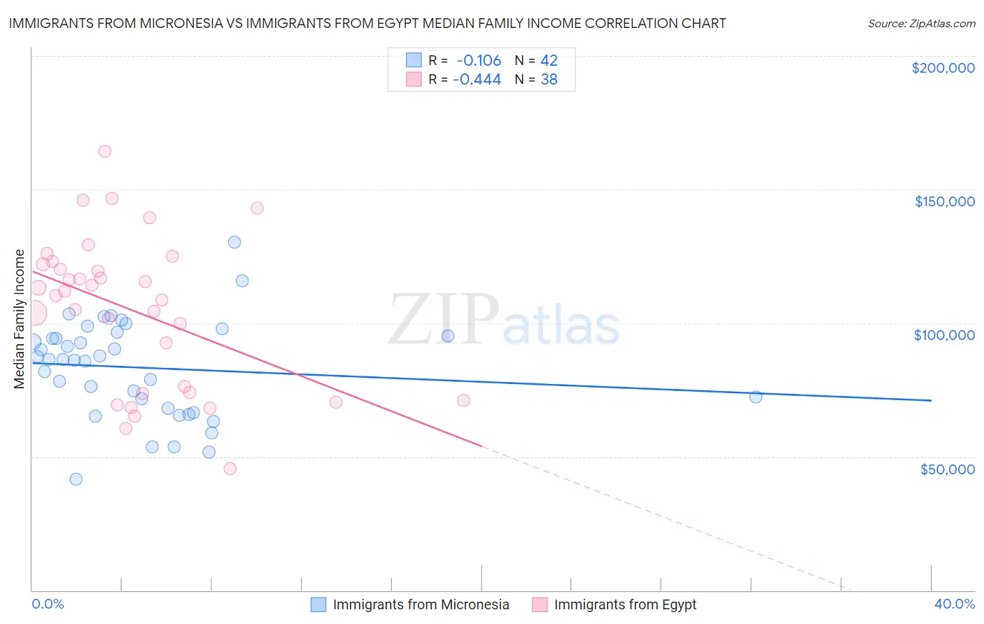 Immigrants from Micronesia vs Immigrants from Egypt Median Family Income