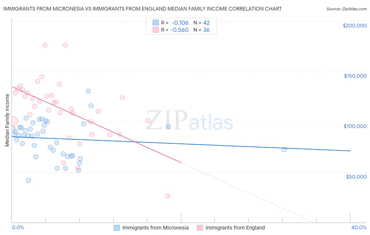 Immigrants from Micronesia vs Immigrants from England Median Family Income