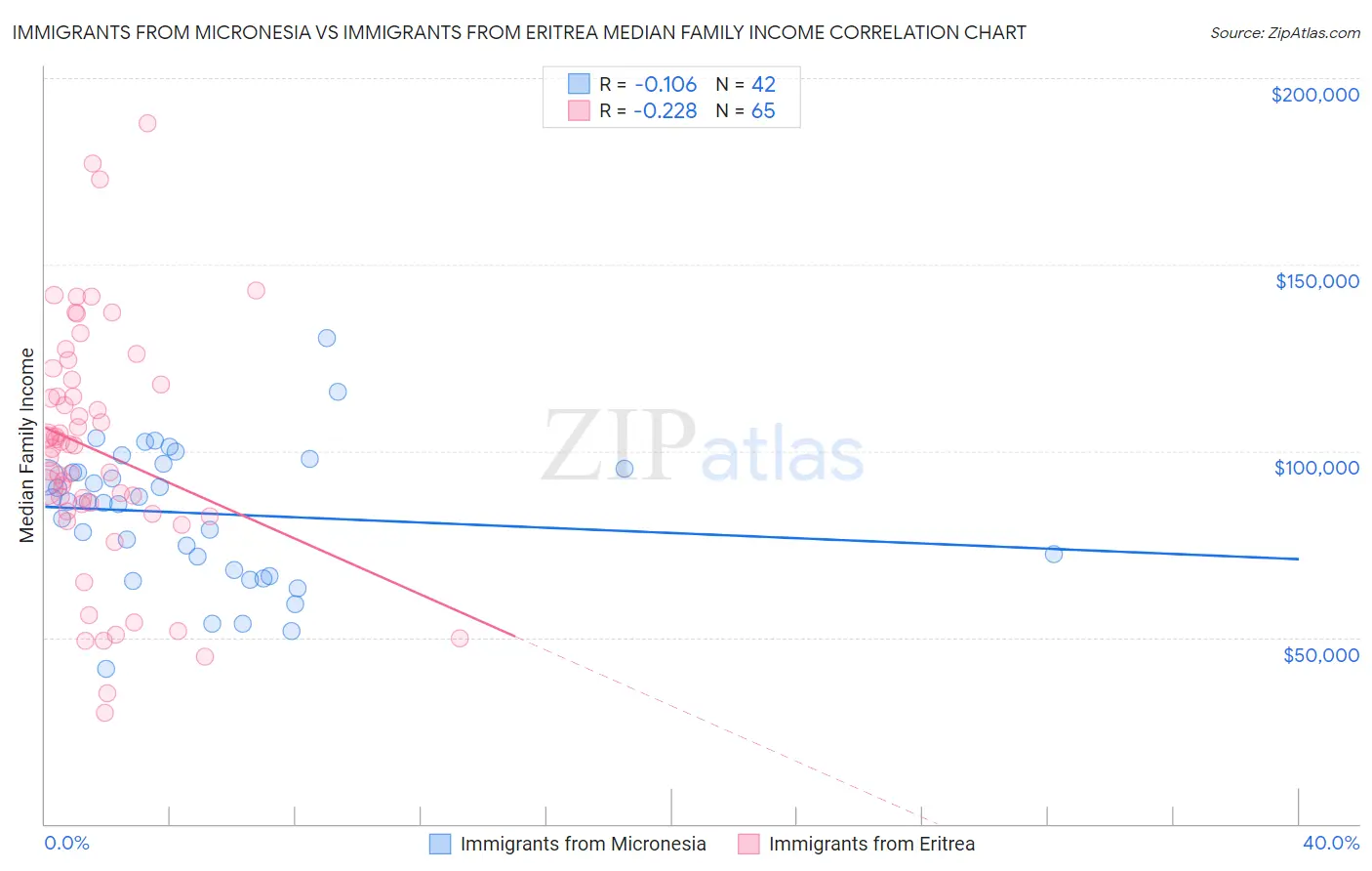 Immigrants from Micronesia vs Immigrants from Eritrea Median Family Income