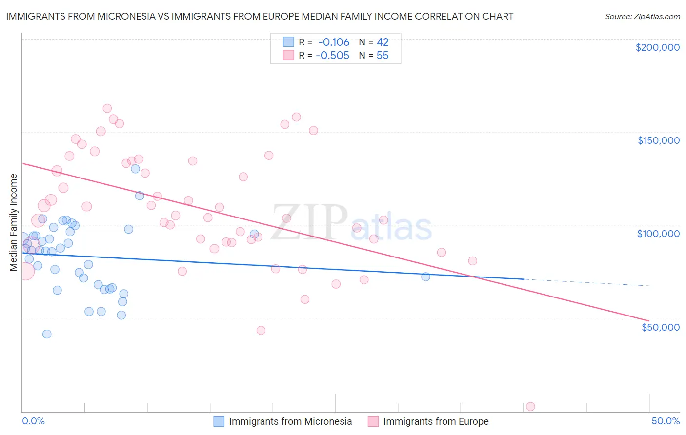 Immigrants from Micronesia vs Immigrants from Europe Median Family Income