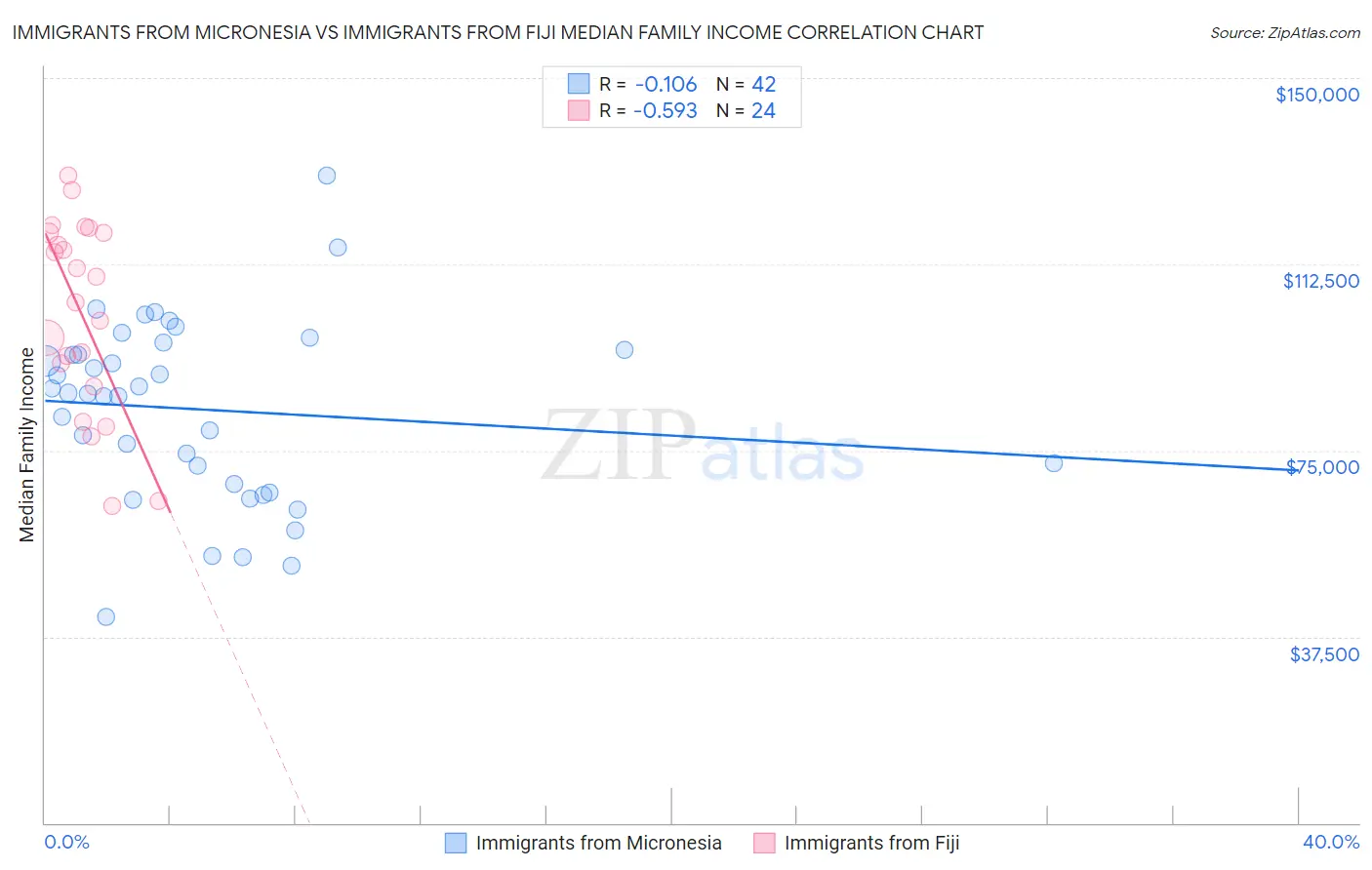 Immigrants from Micronesia vs Immigrants from Fiji Median Family Income