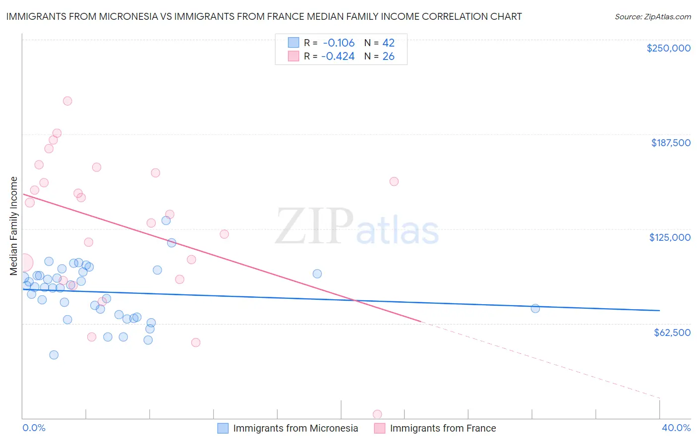 Immigrants from Micronesia vs Immigrants from France Median Family Income