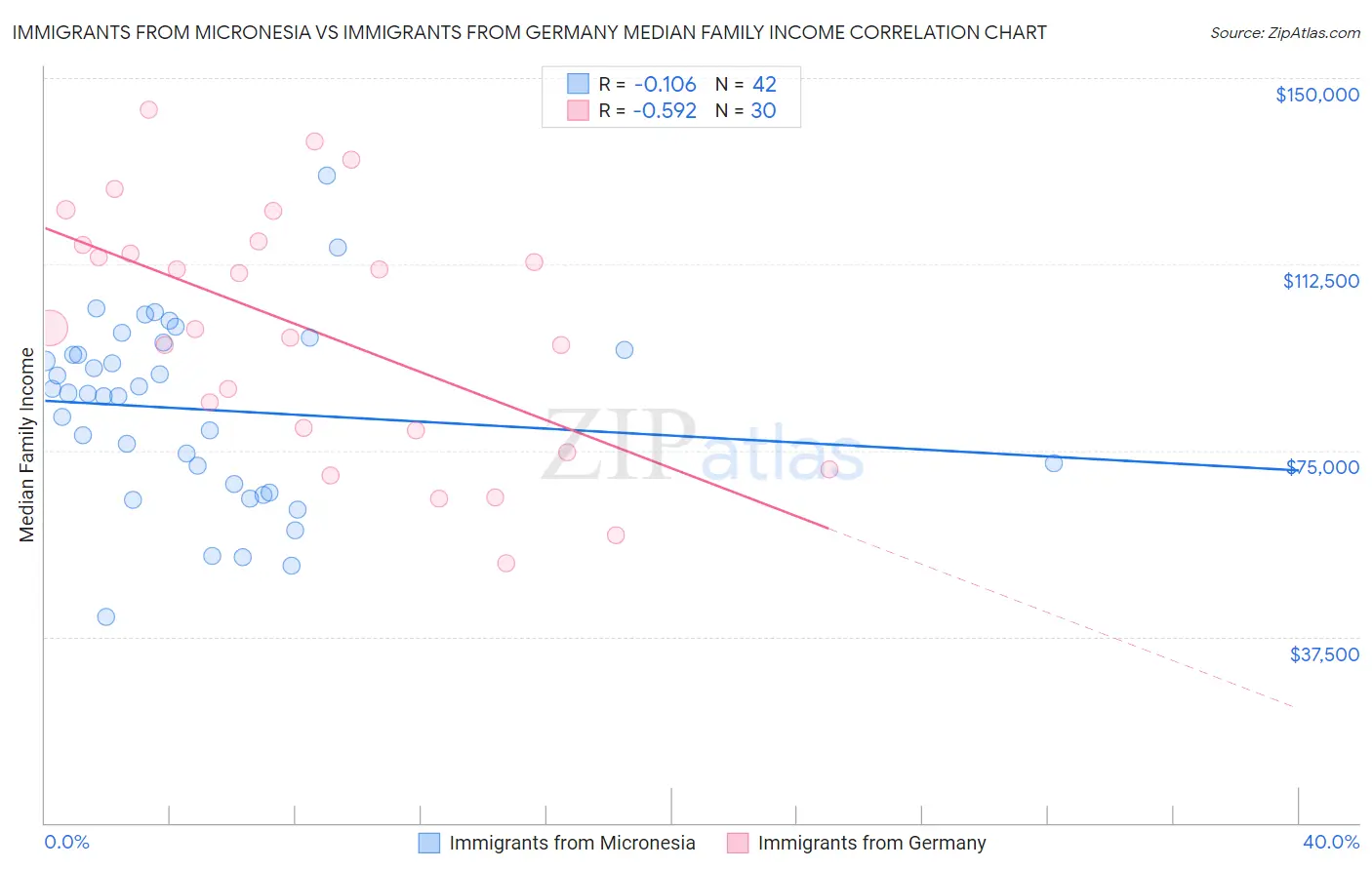 Immigrants from Micronesia vs Immigrants from Germany Median Family Income