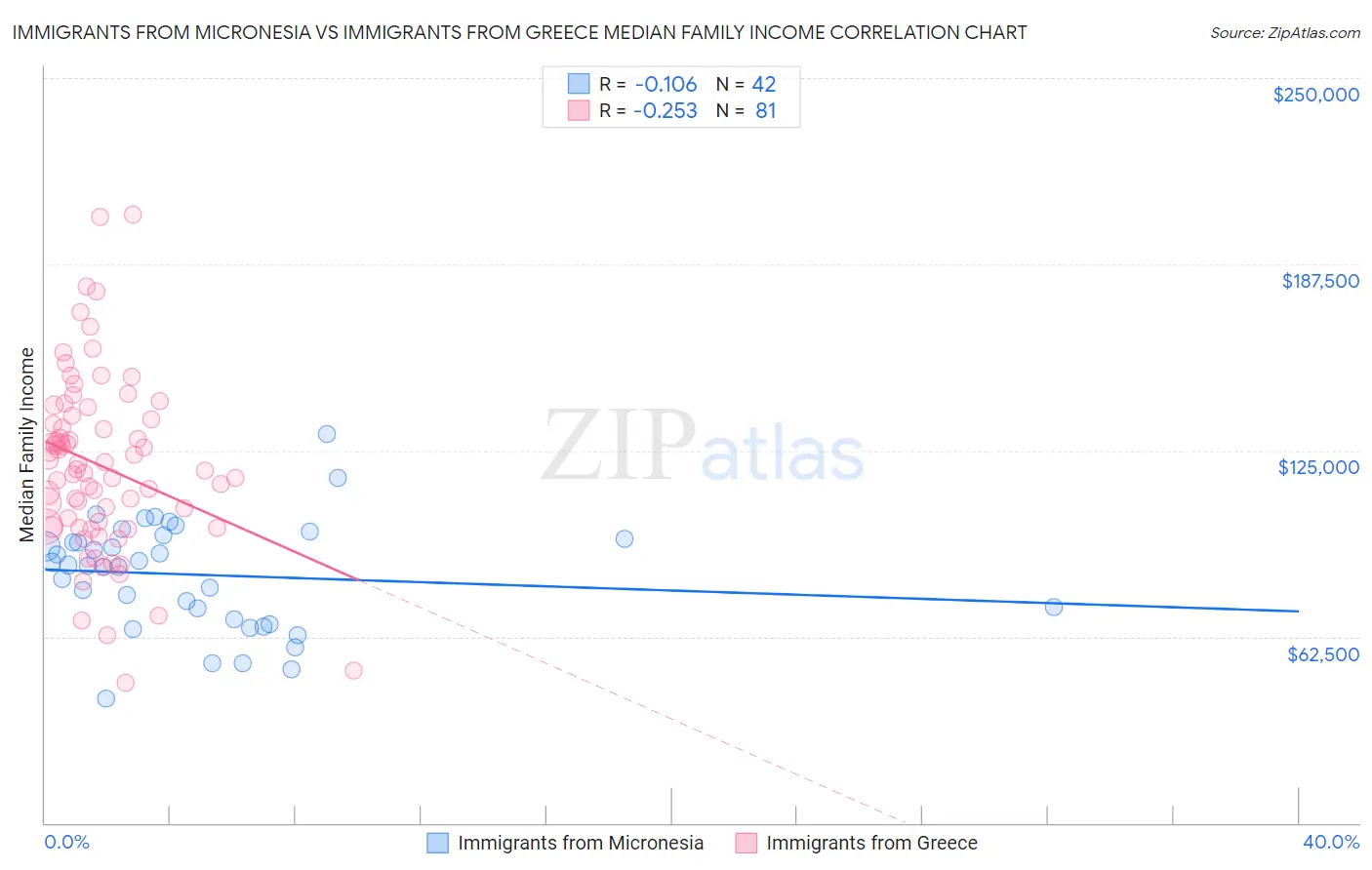 Immigrants from Micronesia vs Immigrants from Greece Median Family Income