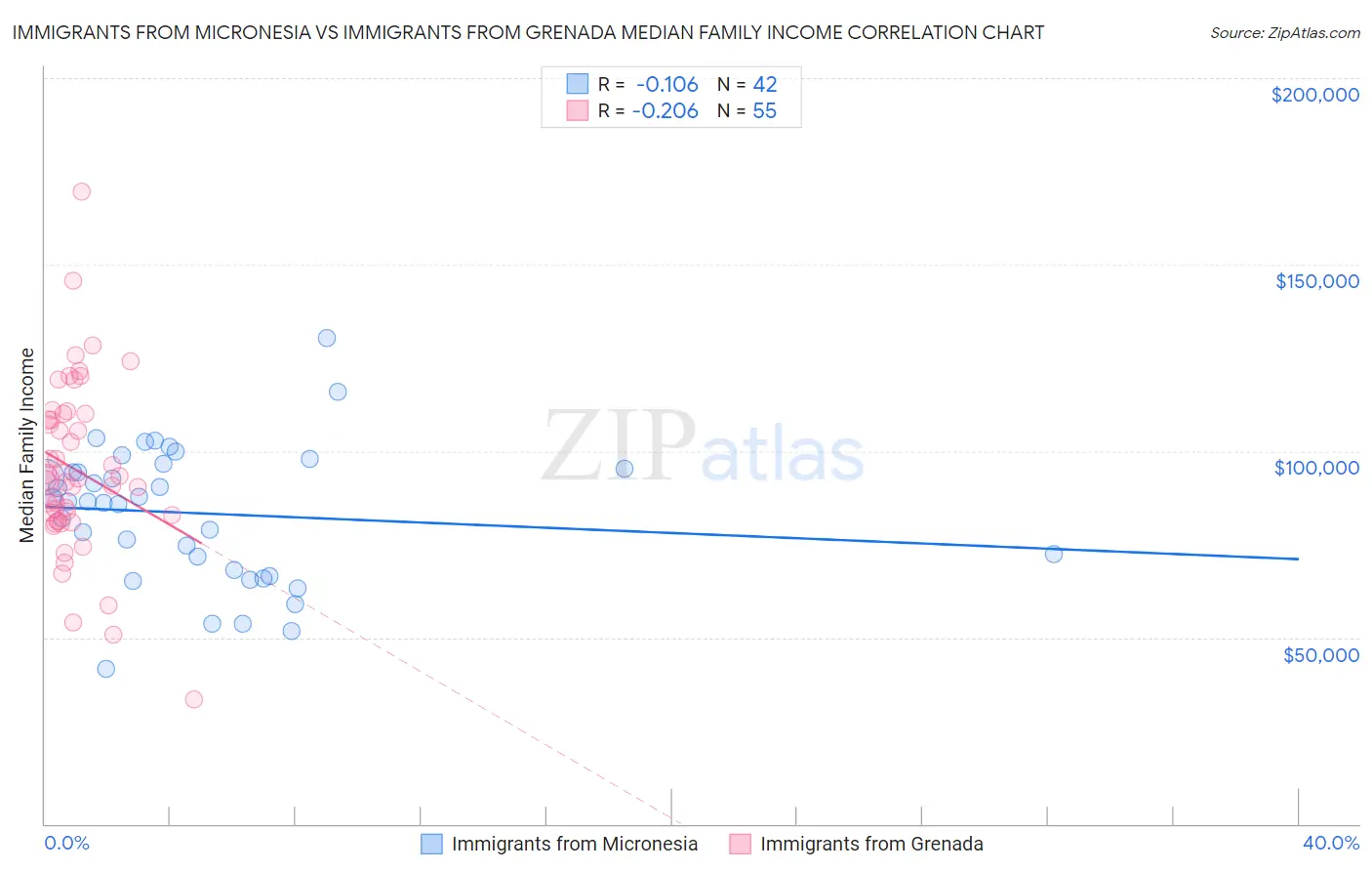 Immigrants from Micronesia vs Immigrants from Grenada Median Family Income