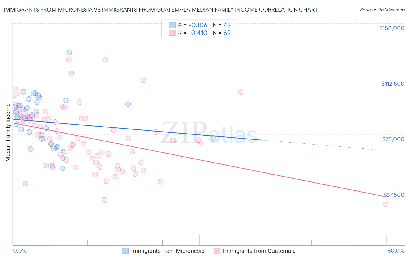 Immigrants from Micronesia vs Immigrants from Guatemala Median Family Income