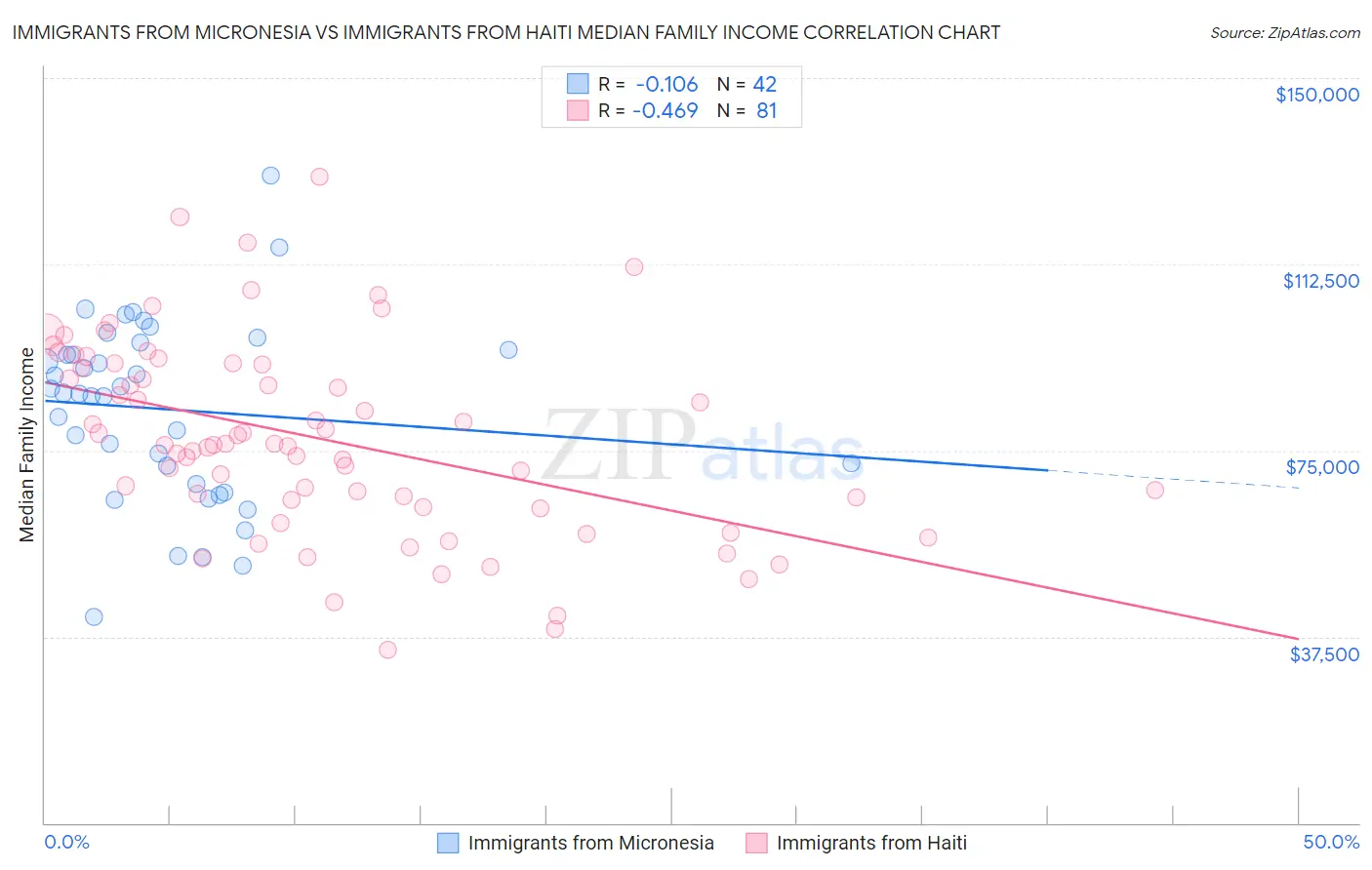 Immigrants from Micronesia vs Immigrants from Haiti Median Family Income
