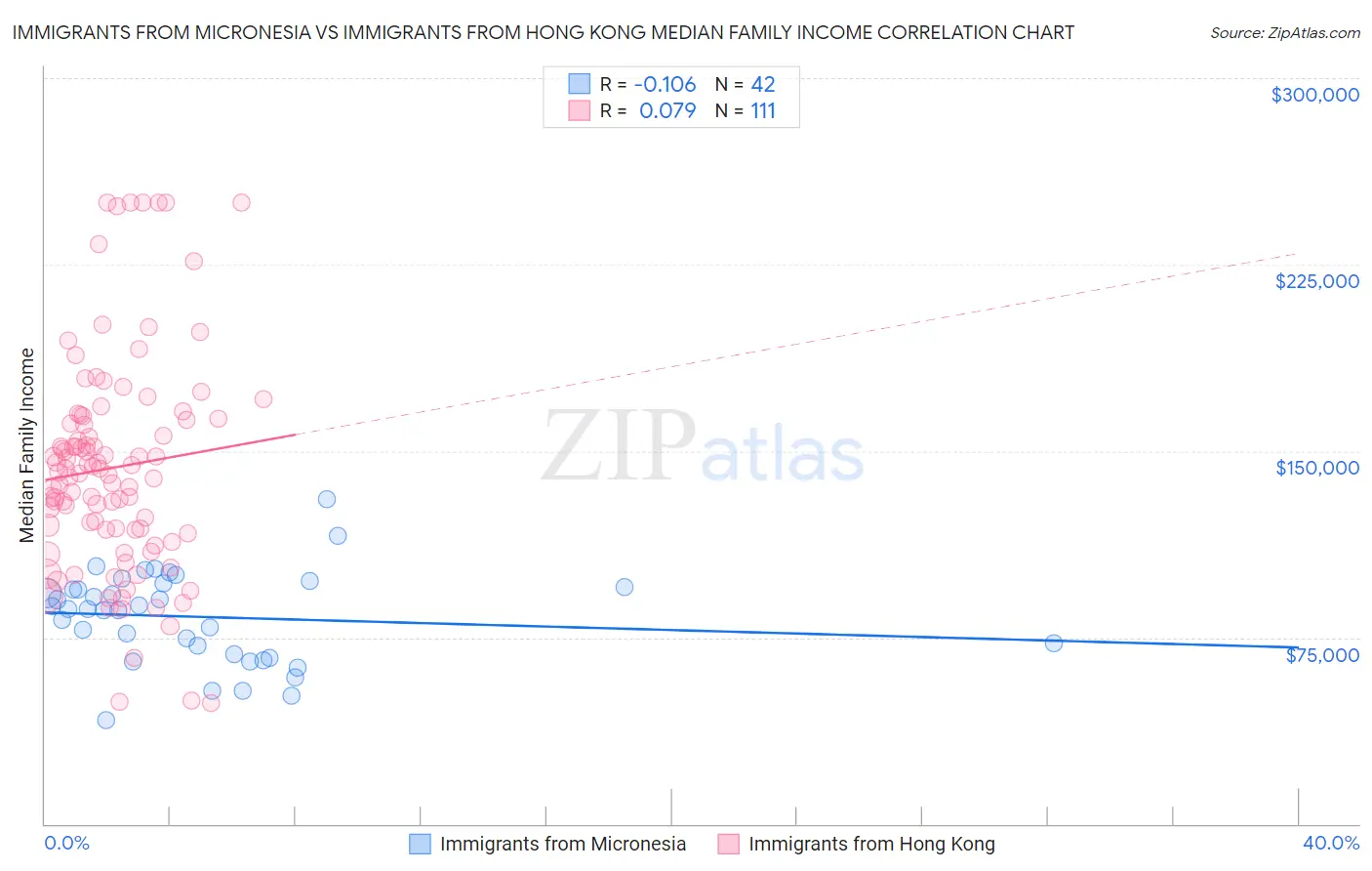 Immigrants from Micronesia vs Immigrants from Hong Kong Median Family Income