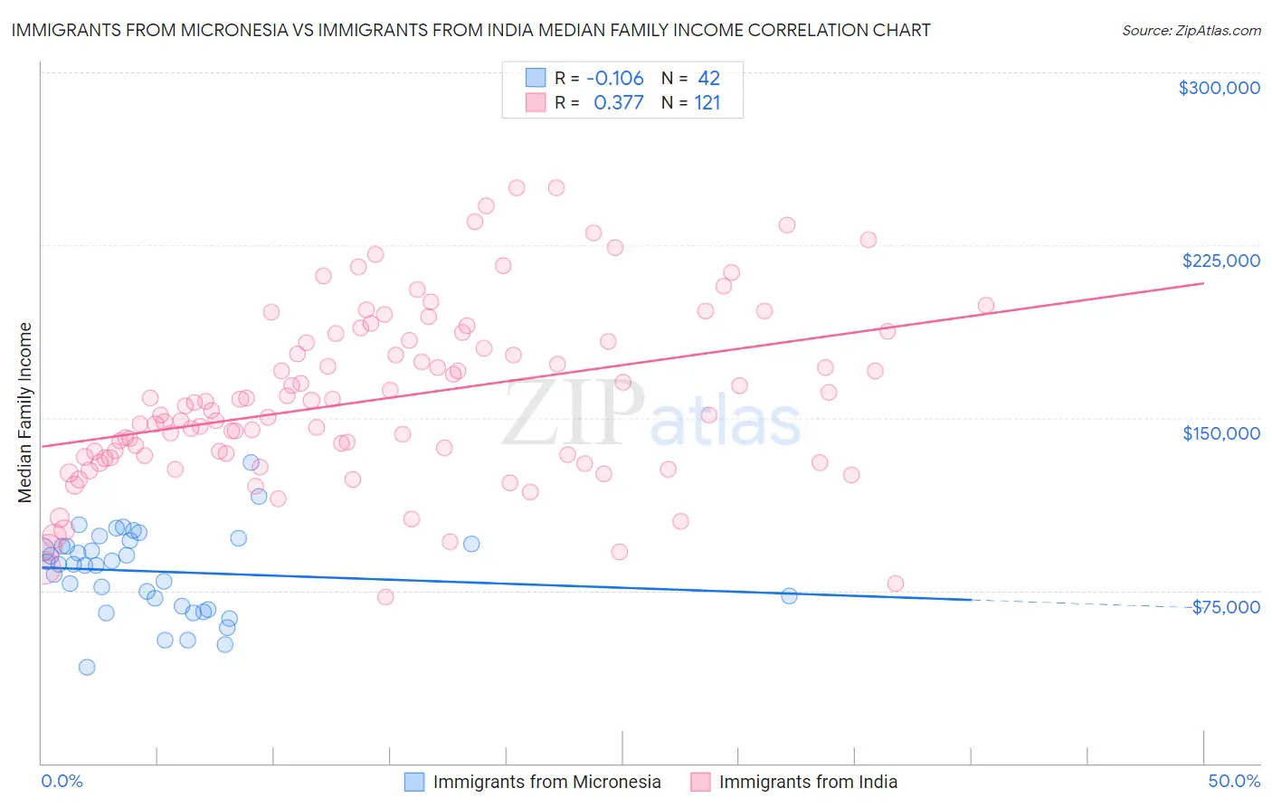 Immigrants from Micronesia vs Immigrants from India Median Family Income