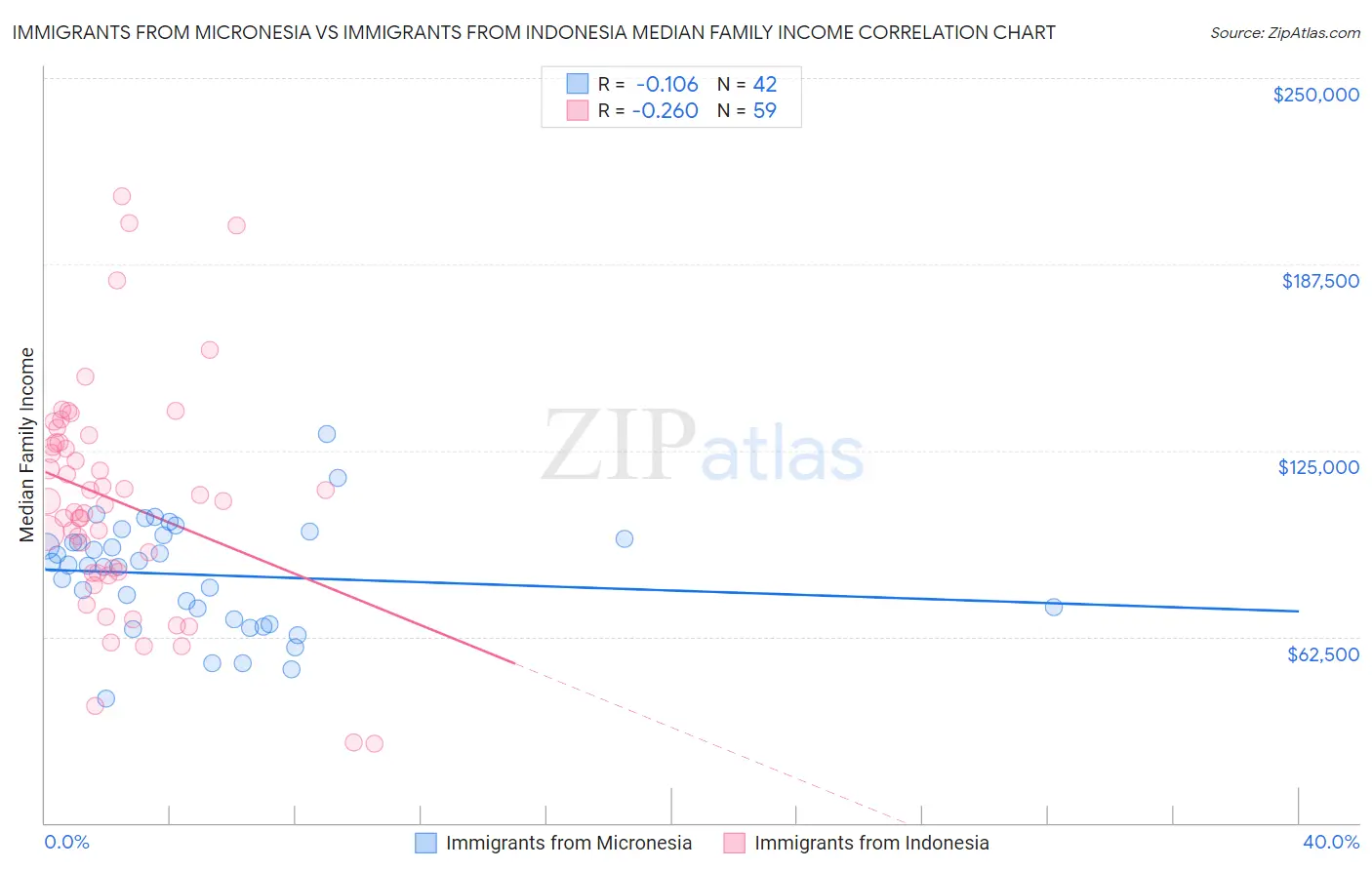 Immigrants from Micronesia vs Immigrants from Indonesia Median Family Income