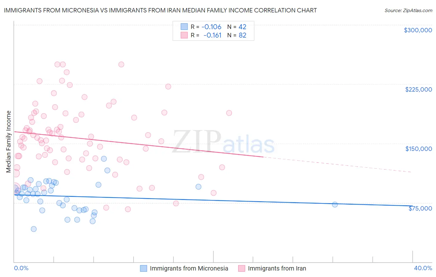 Immigrants from Micronesia vs Immigrants from Iran Median Family Income