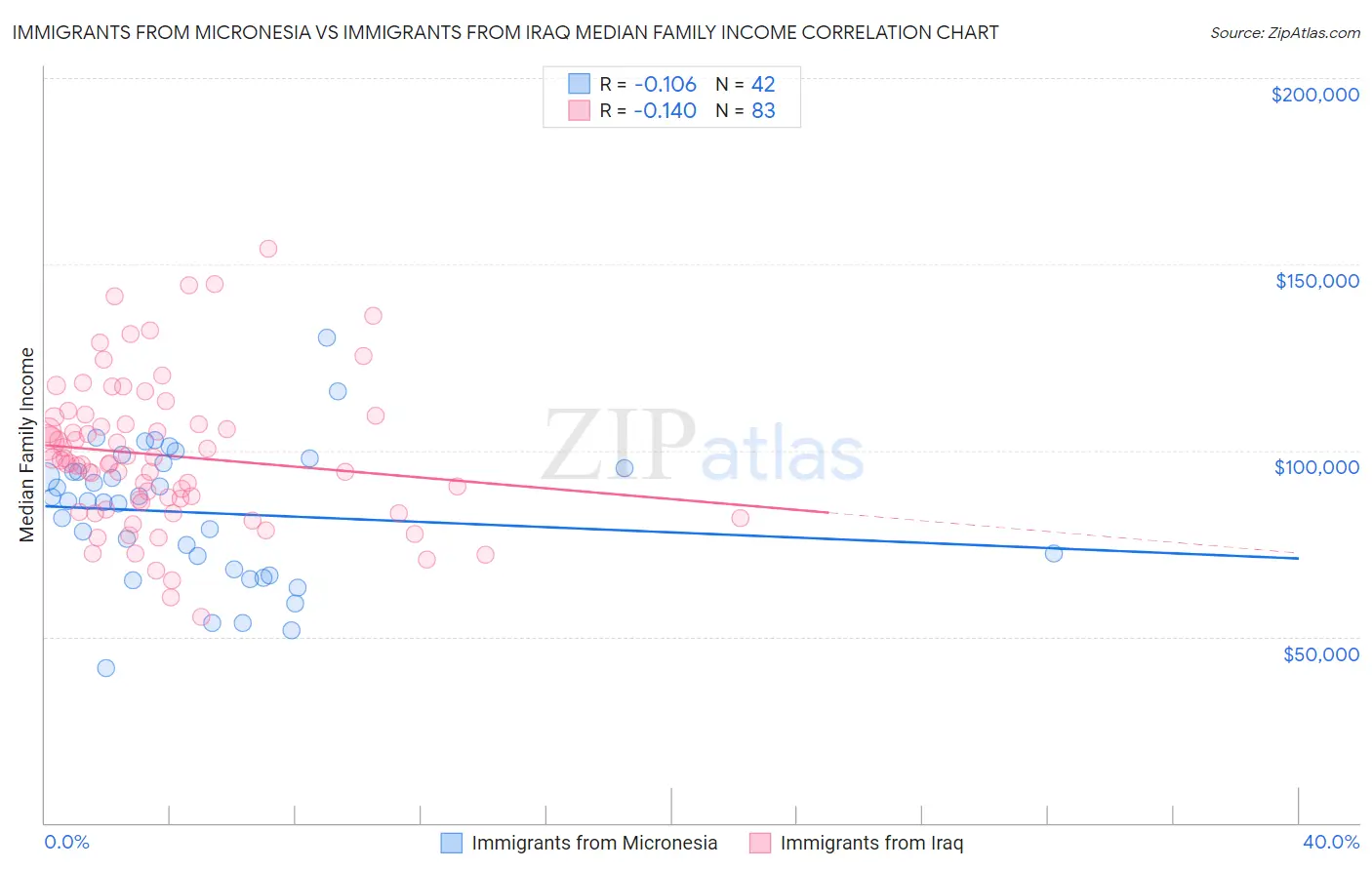 Immigrants from Micronesia vs Immigrants from Iraq Median Family Income