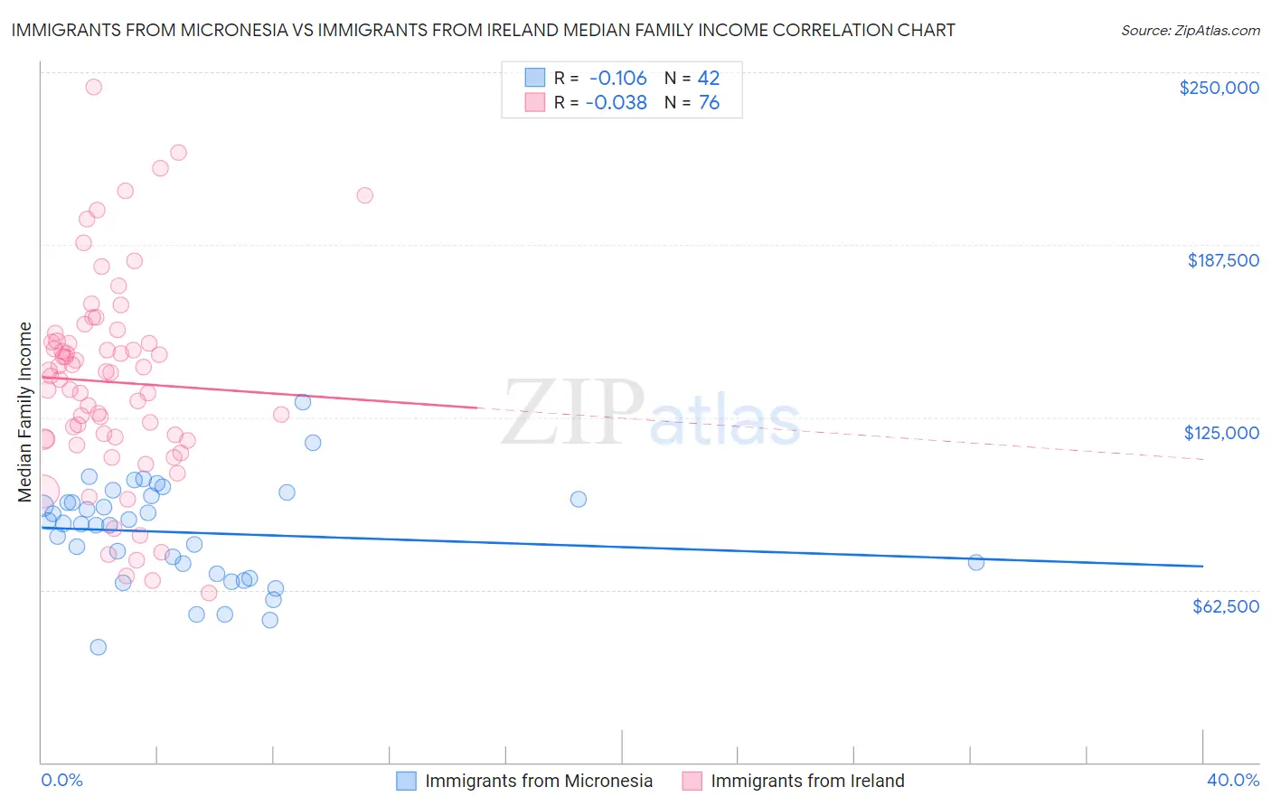 Immigrants from Micronesia vs Immigrants from Ireland Median Family Income