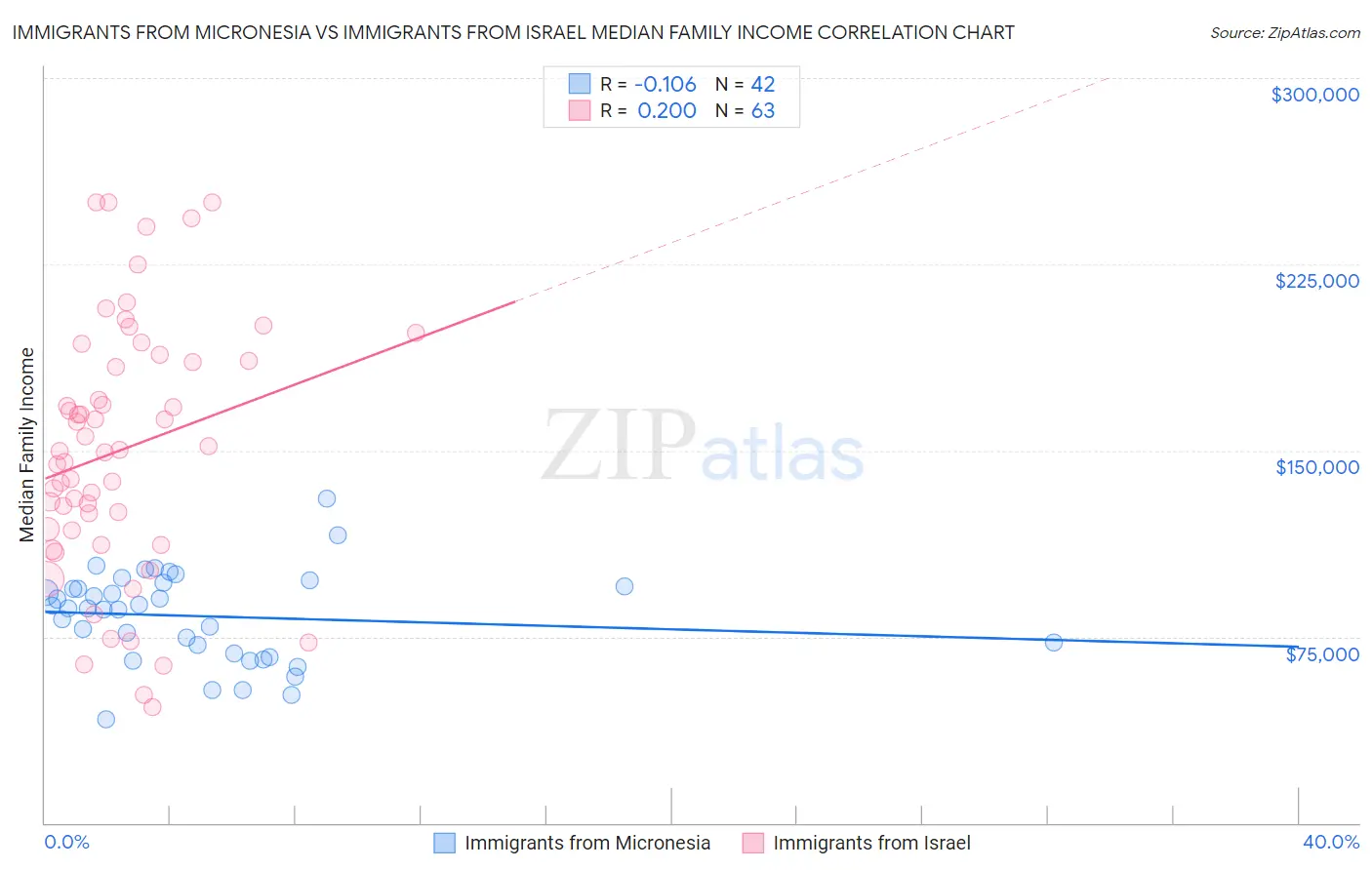 Immigrants from Micronesia vs Immigrants from Israel Median Family Income