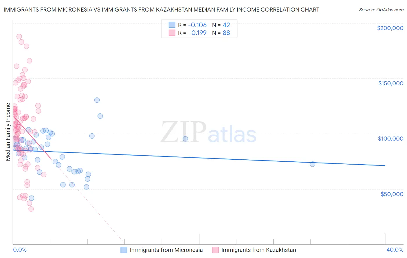 Immigrants from Micronesia vs Immigrants from Kazakhstan Median Family Income