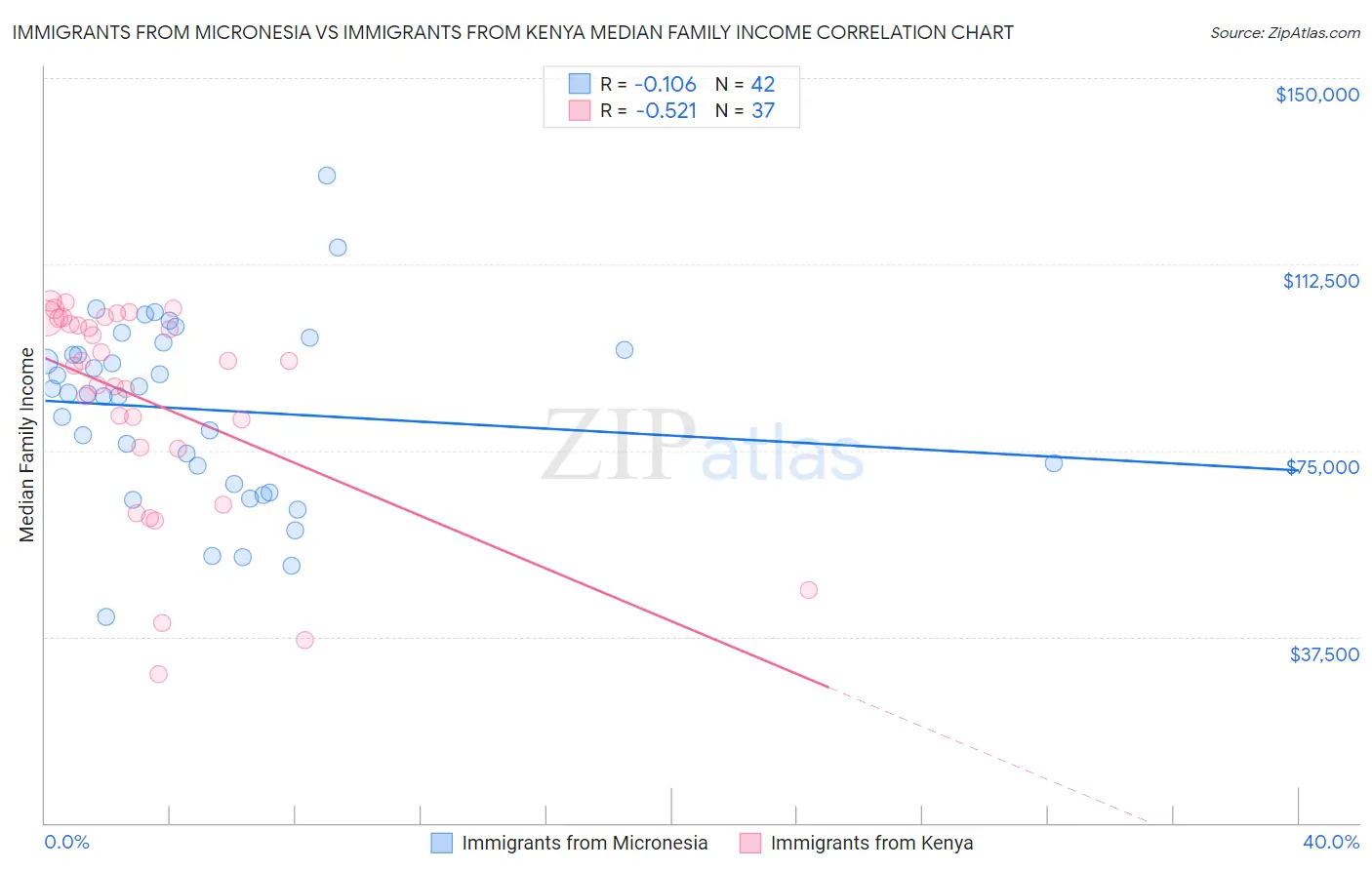Immigrants from Micronesia vs Immigrants from Kenya Median Family Income