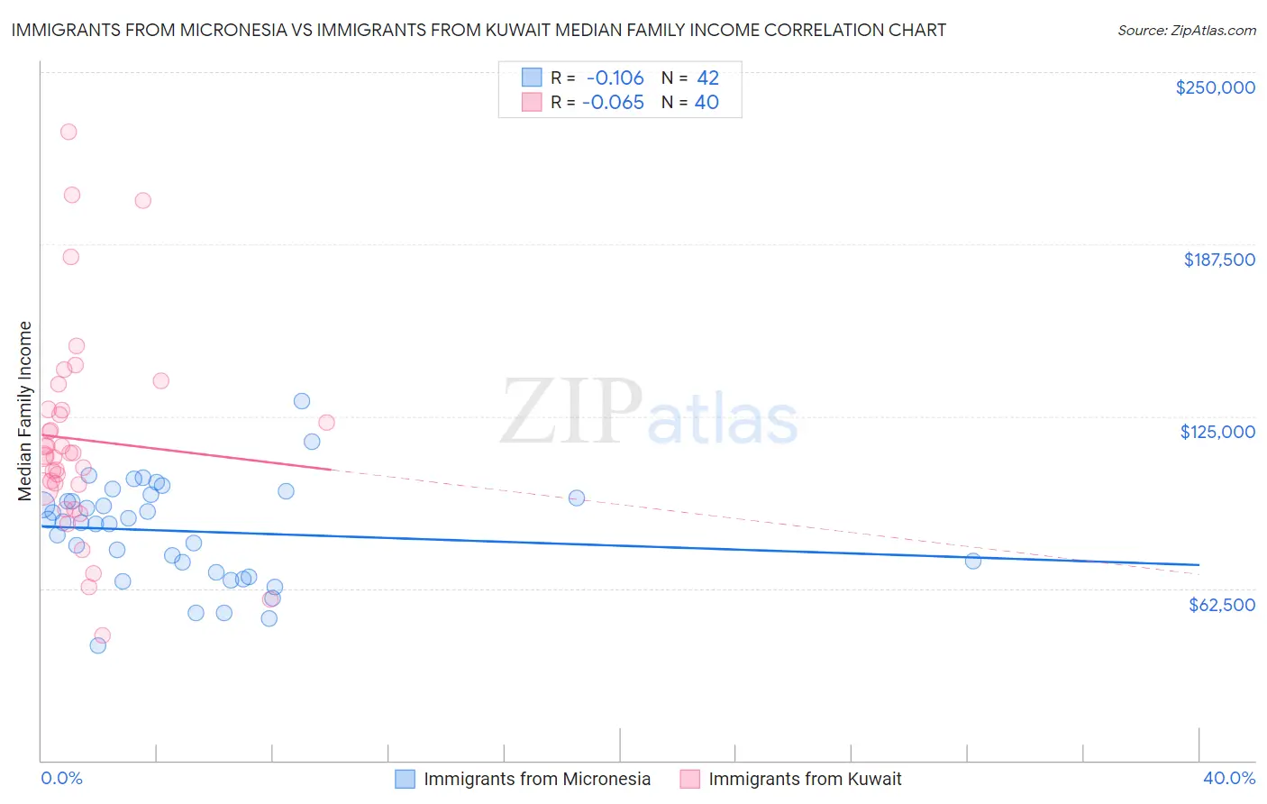 Immigrants from Micronesia vs Immigrants from Kuwait Median Family Income