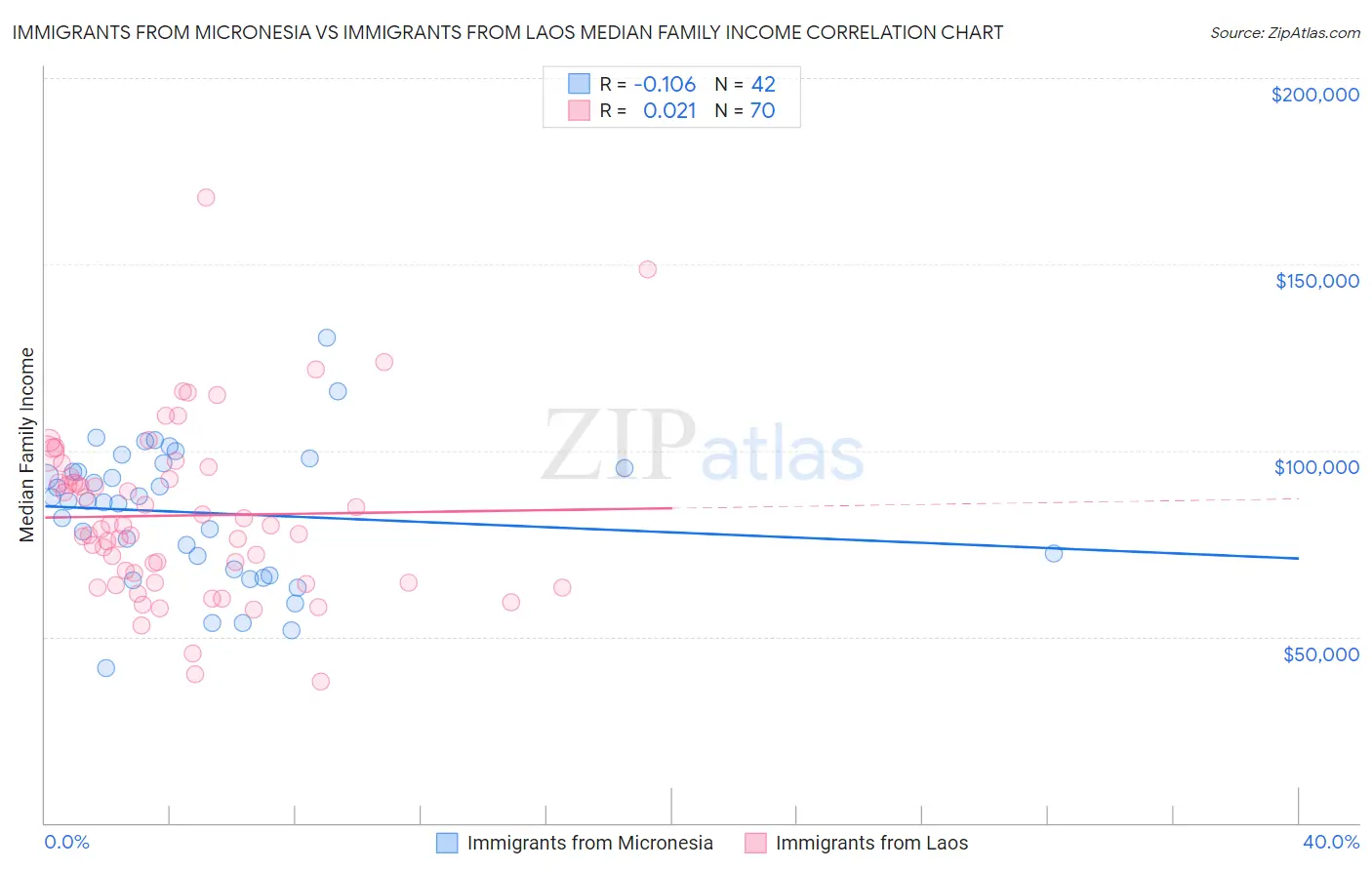 Immigrants from Micronesia vs Immigrants from Laos Median Family Income