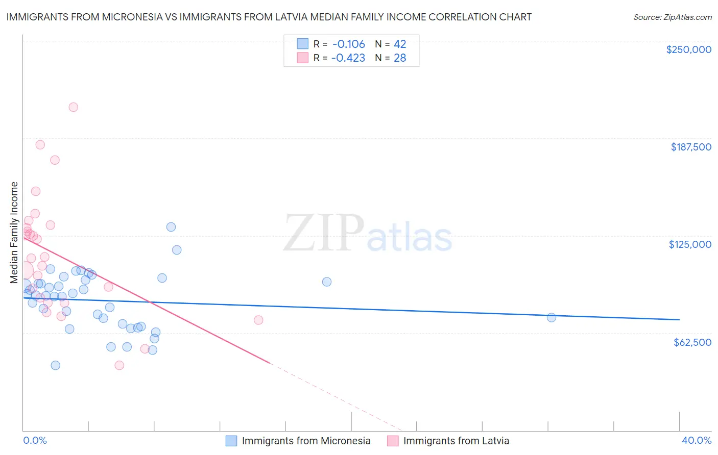 Immigrants from Micronesia vs Immigrants from Latvia Median Family Income