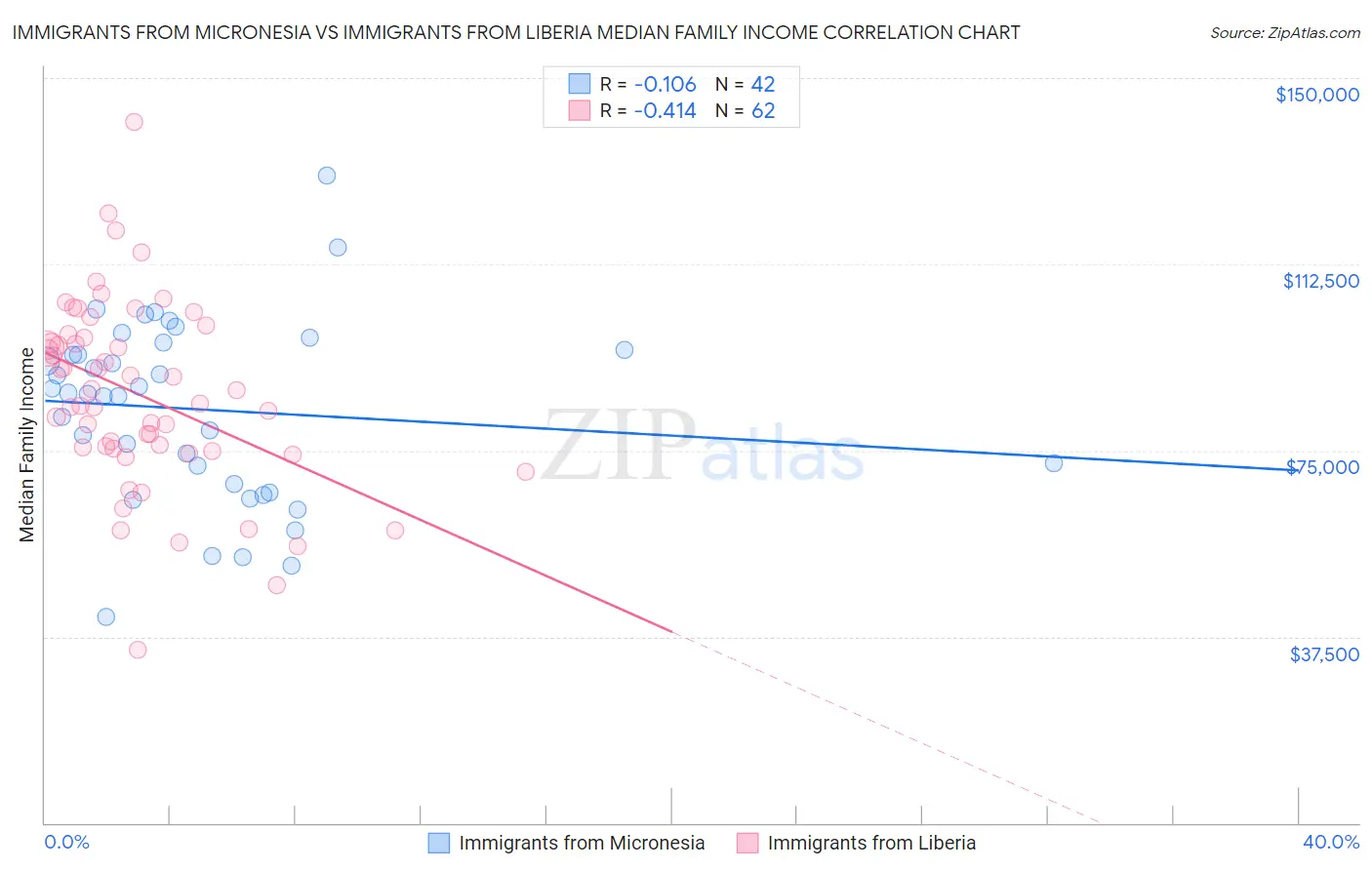 Immigrants from Micronesia vs Immigrants from Liberia Median Family Income