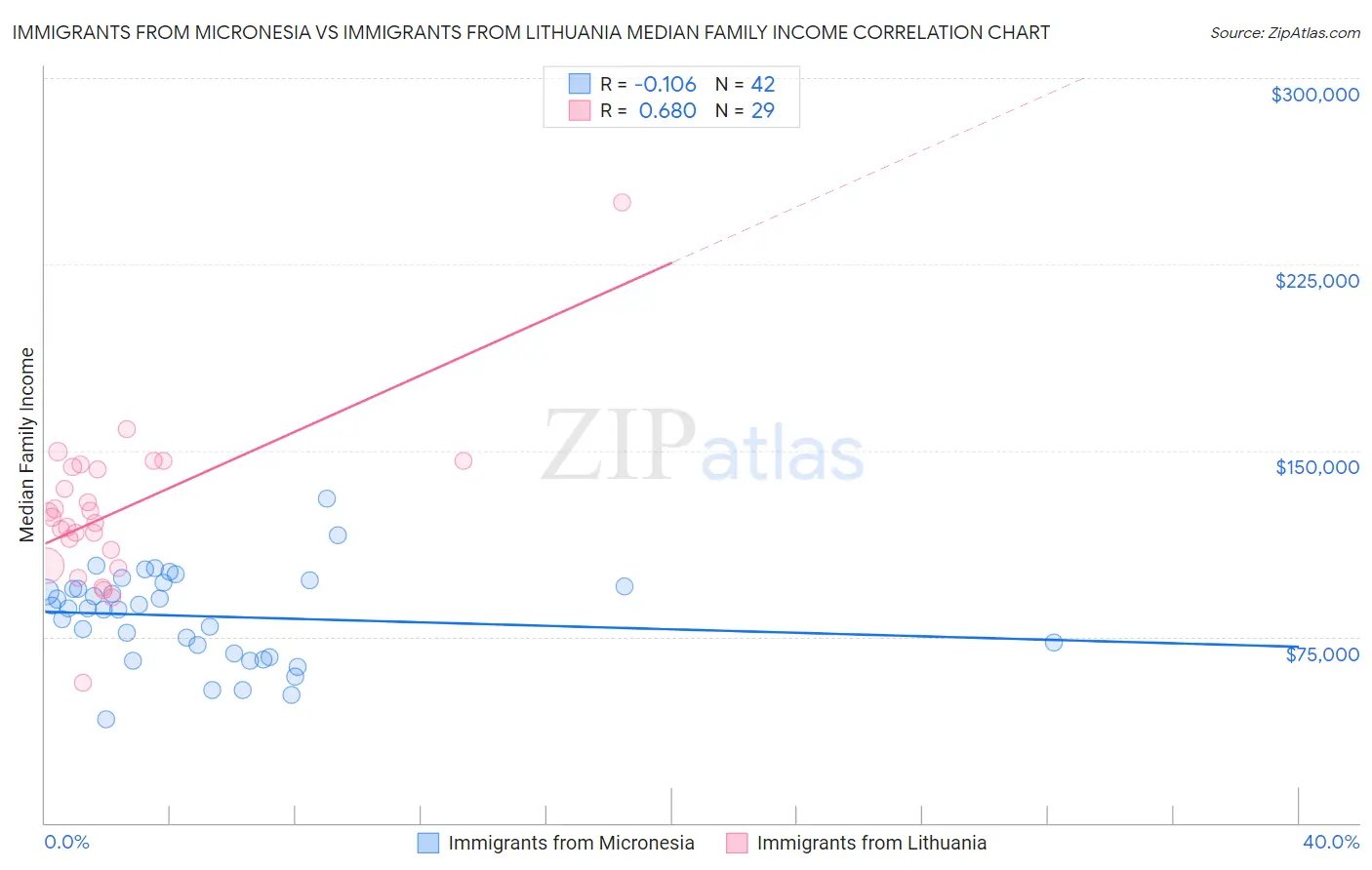 Immigrants from Micronesia vs Immigrants from Lithuania Median Family Income